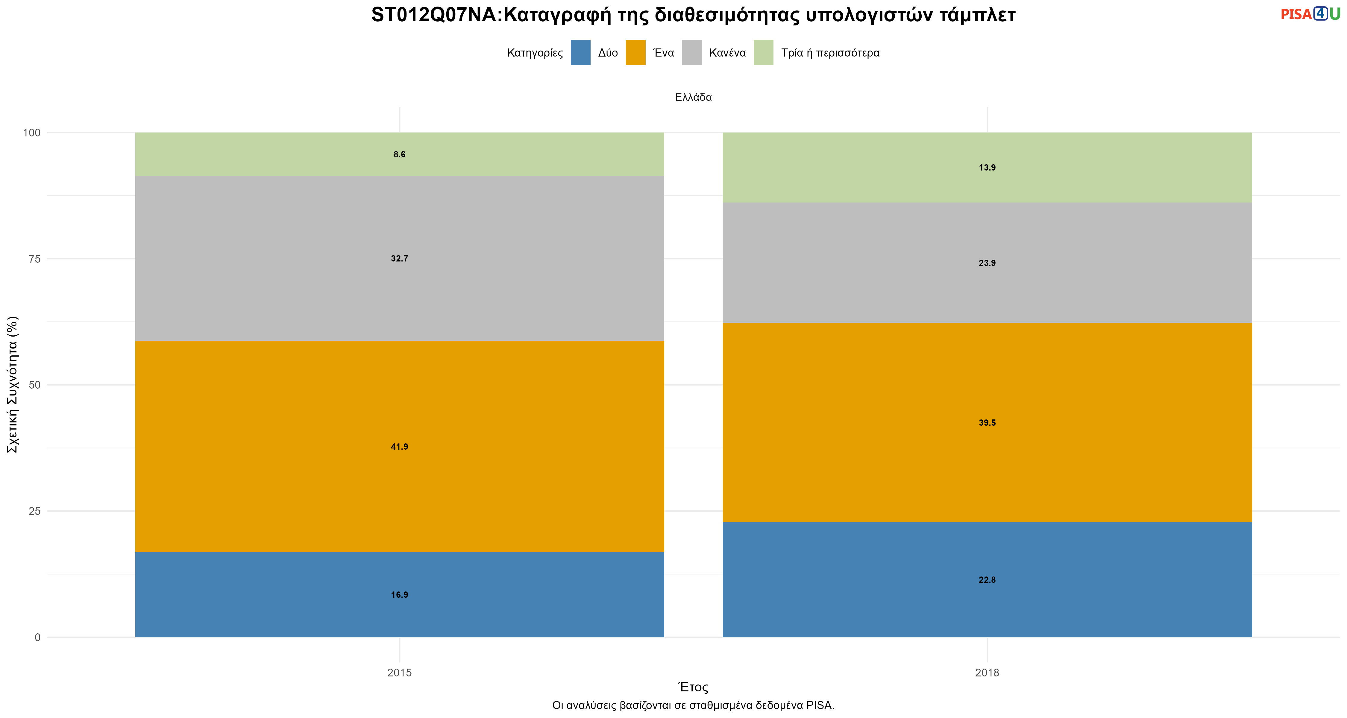 ST012Q07NA:Καταγραφή της διαθεσιμότητας υπολογιστών τάμπλετ Ελλάδα