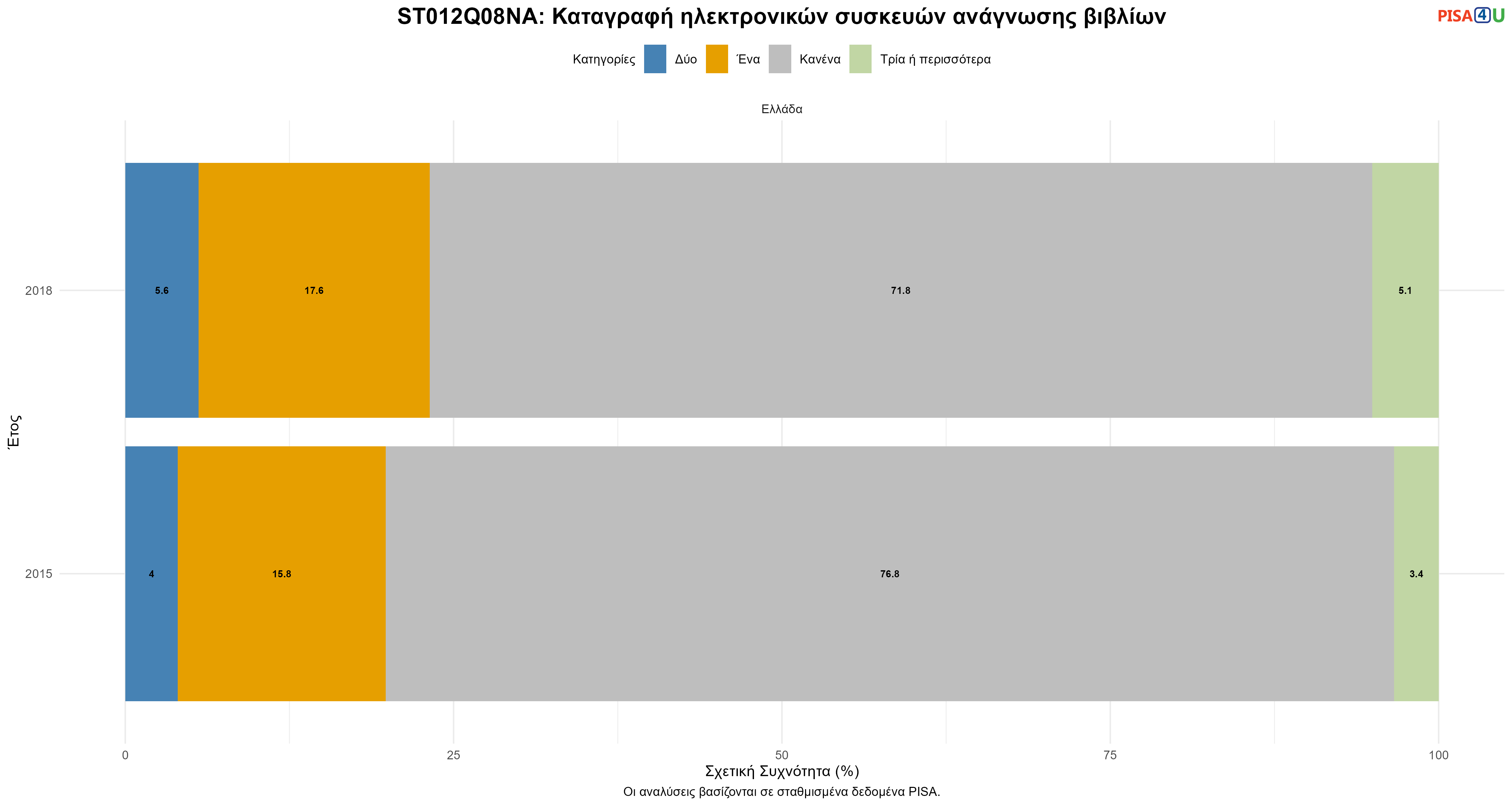 ST012Q08NA: Καταγραφή ηλεκτρονικών συσκευών ανάγνωσης βιβλίων Ελλάδα