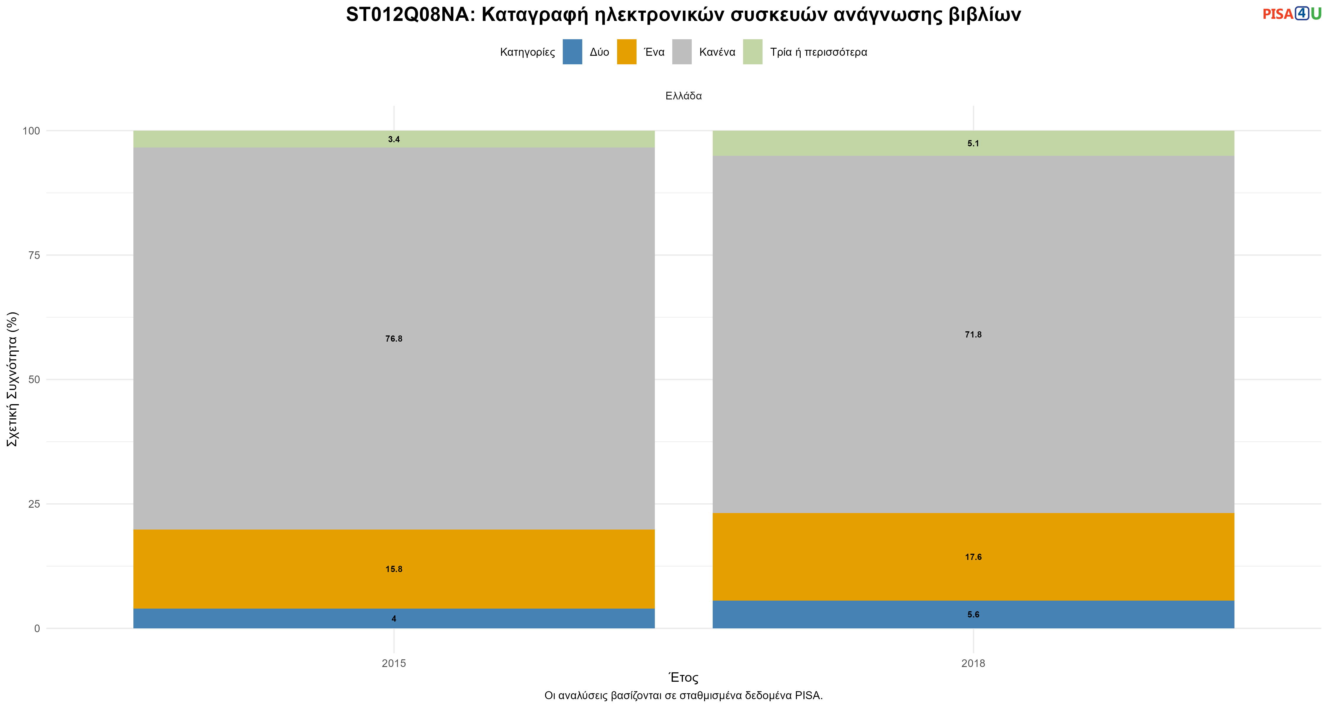 ST012Q08NA: Καταγραφή ηλεκτρονικών συσκευών ανάγνωσης βιβλίων Ελλάδα