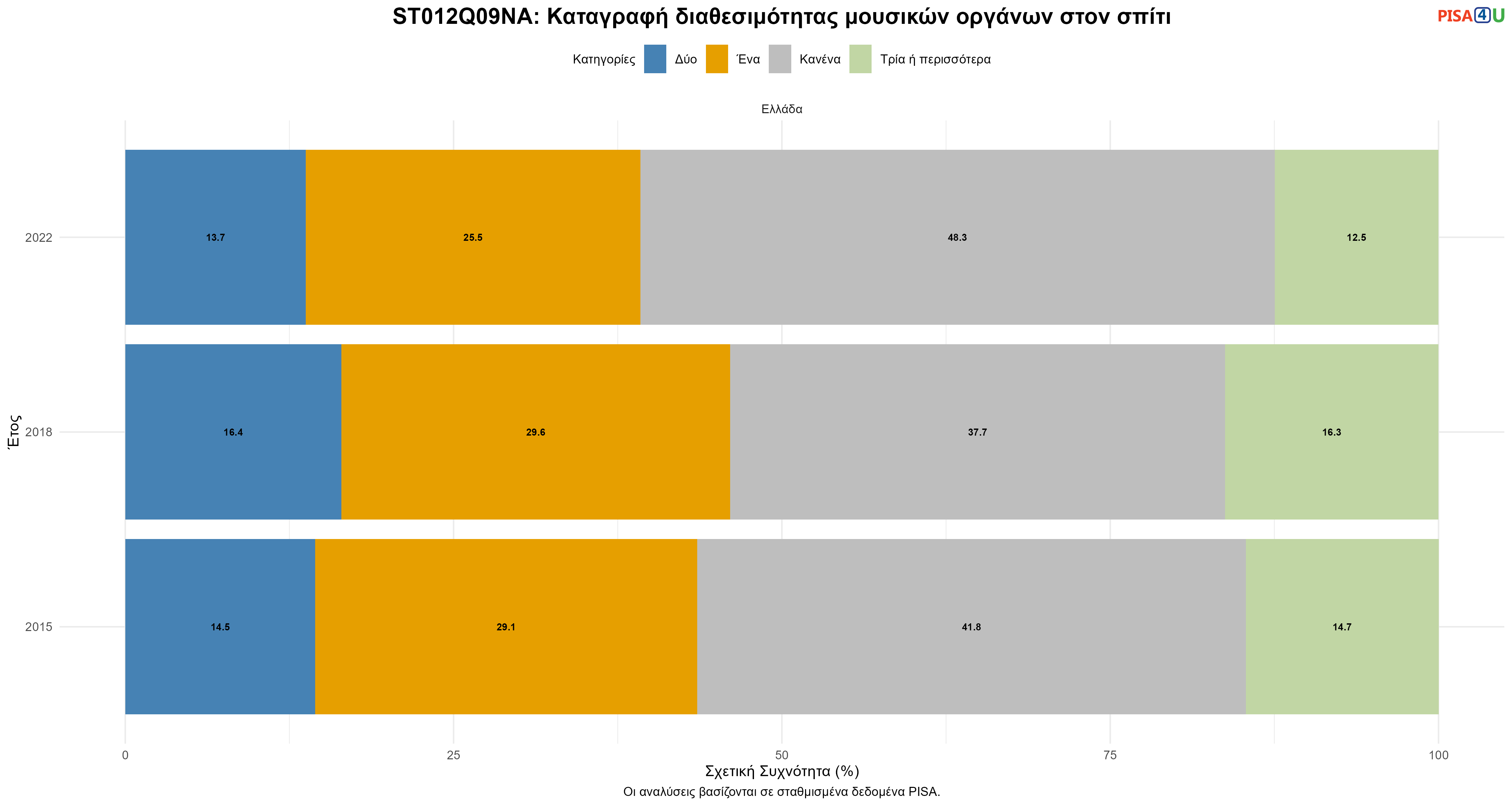 ST012Q09NA: Καταγραφή διαθεσιμότητας μουσικών οργάνων στον σπίτι Ελλάδα