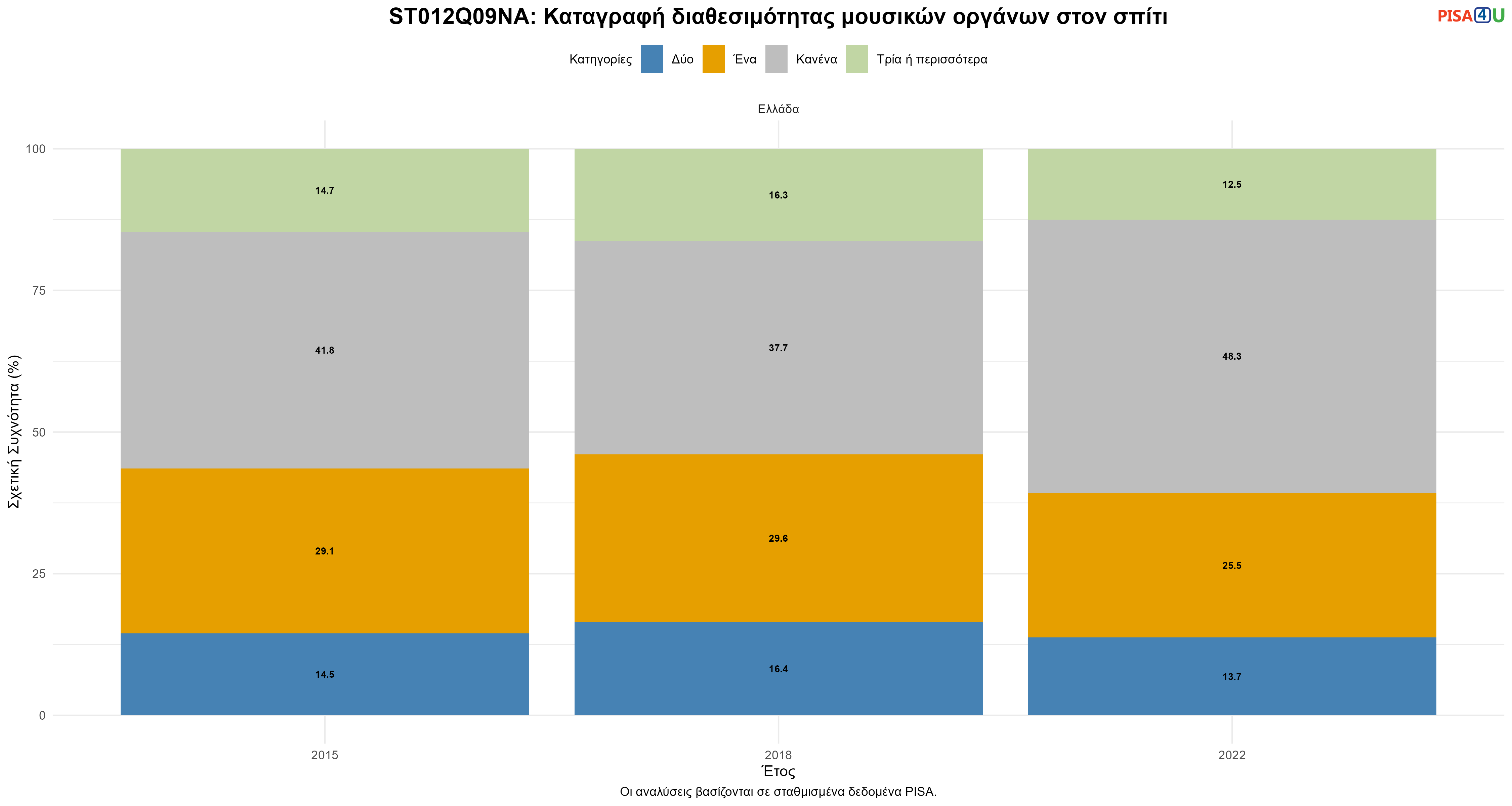 ST012Q09NA: Καταγραφή διαθεσιμότητας μουσικών οργάνων στον σπίτι Ελλάδα