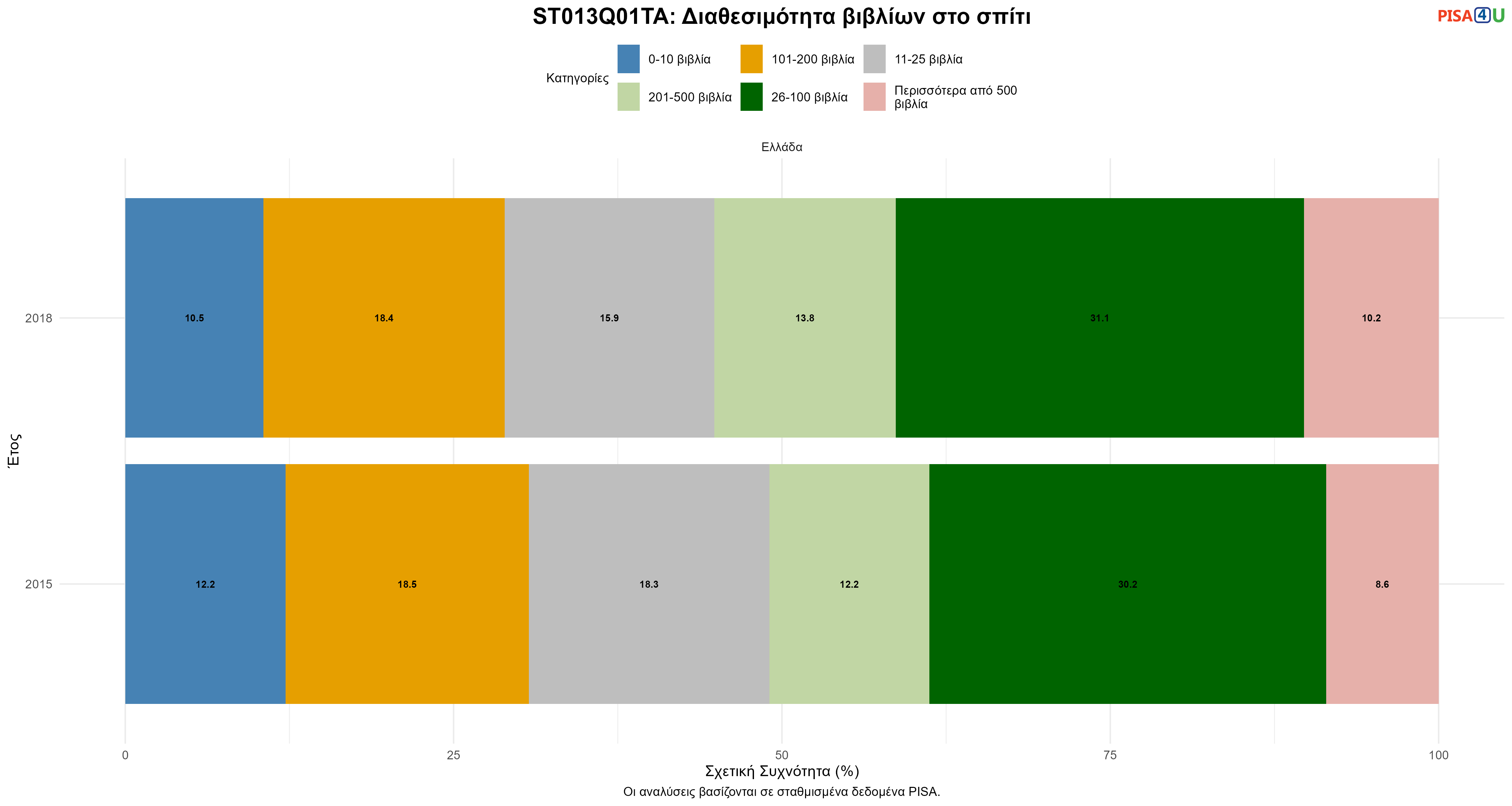 ST013Q01TA: Διαθεσιμότητα βιβλίων στο σπίτι Ελλάδα