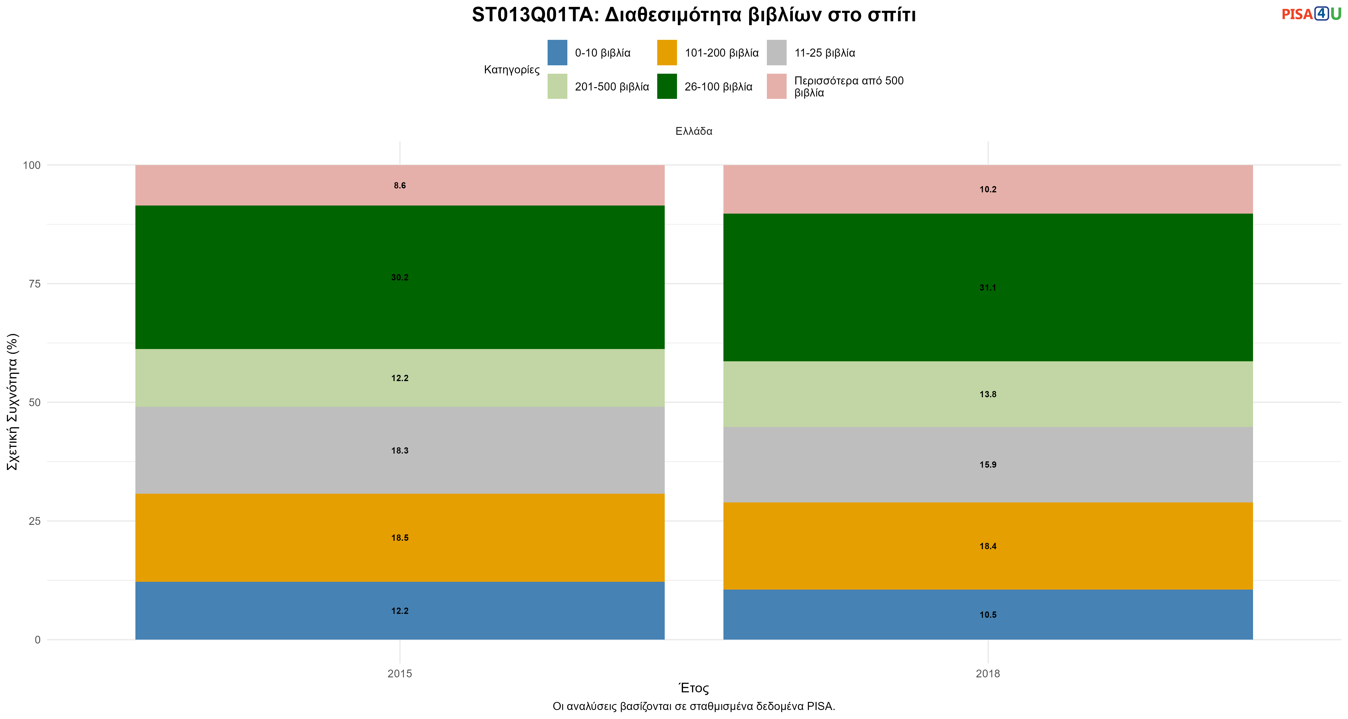 ST013Q01TA: Διαθεσιμότητα βιβλίων στο σπίτι Ελλάδα