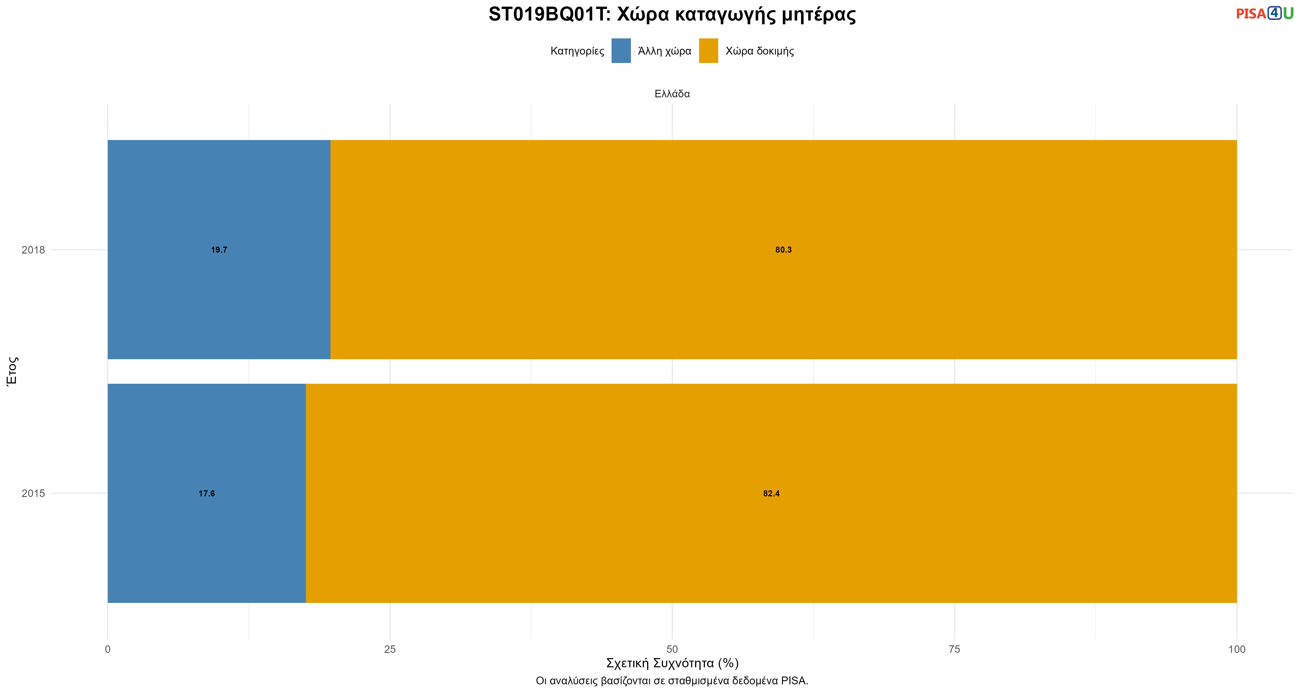 ST019BQ01T: Χώρα καταγωγής μητέρας Ελλάδα