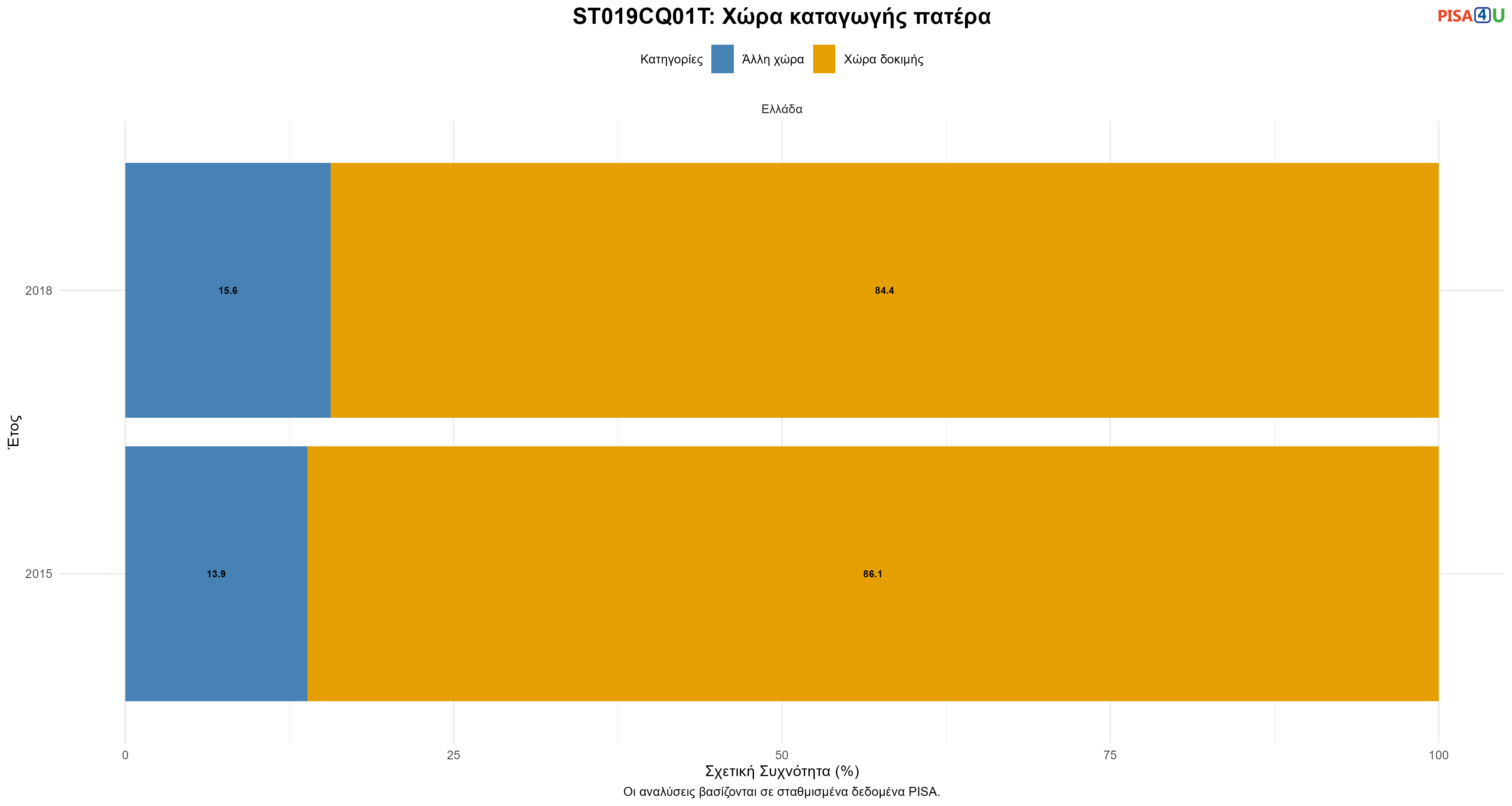 ST019CQ01T: Χώρα καταγωγής πατέρα Ελλάδα
