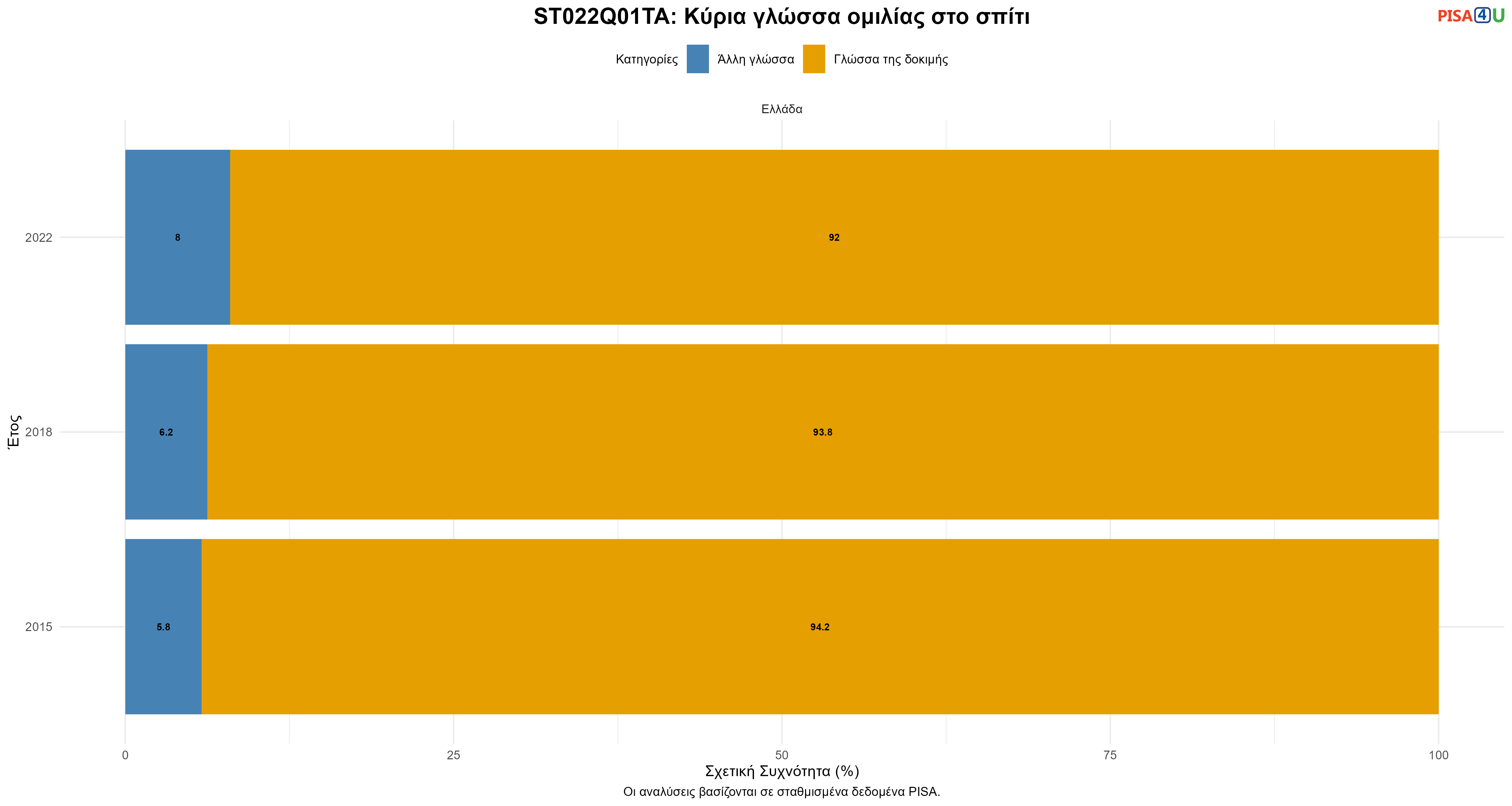 ST022Q01TA: Κύρια γλώσσα ομιλίας στο σπίτι Ελλάδα