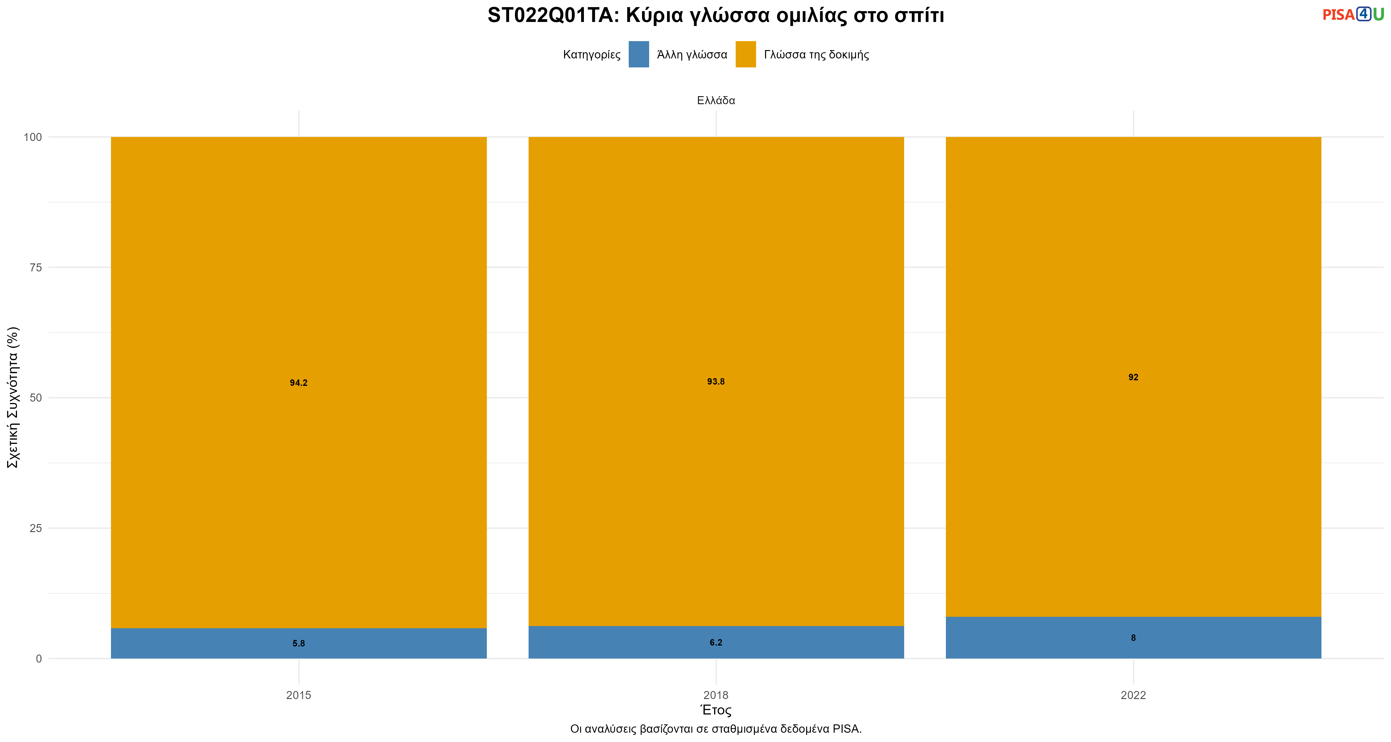 ST022Q01TA: Κύρια γλώσσα ομιλίας στο σπίτι Ελλάδα