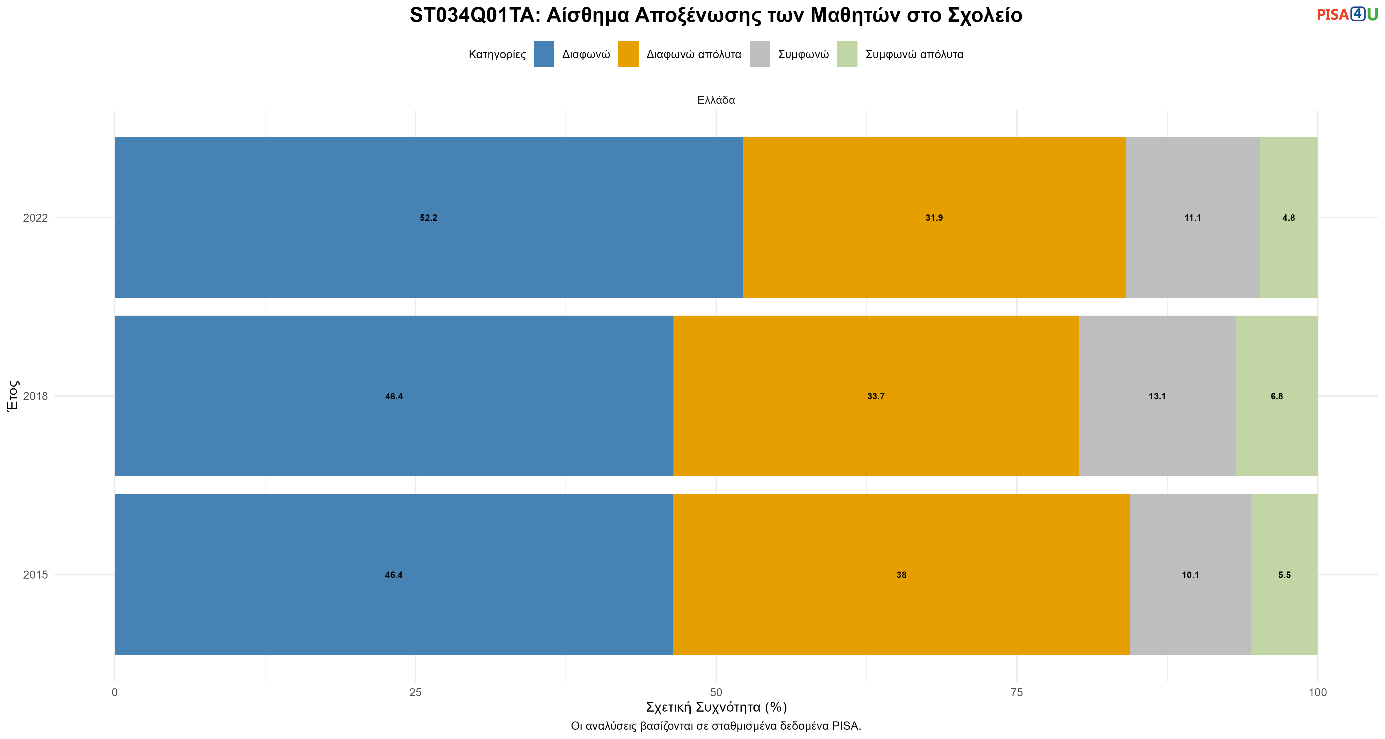 ST034Q01TA: Αίσθημα Αποξένωσης των Μαθητών στο Σχολείο Ελλάδα