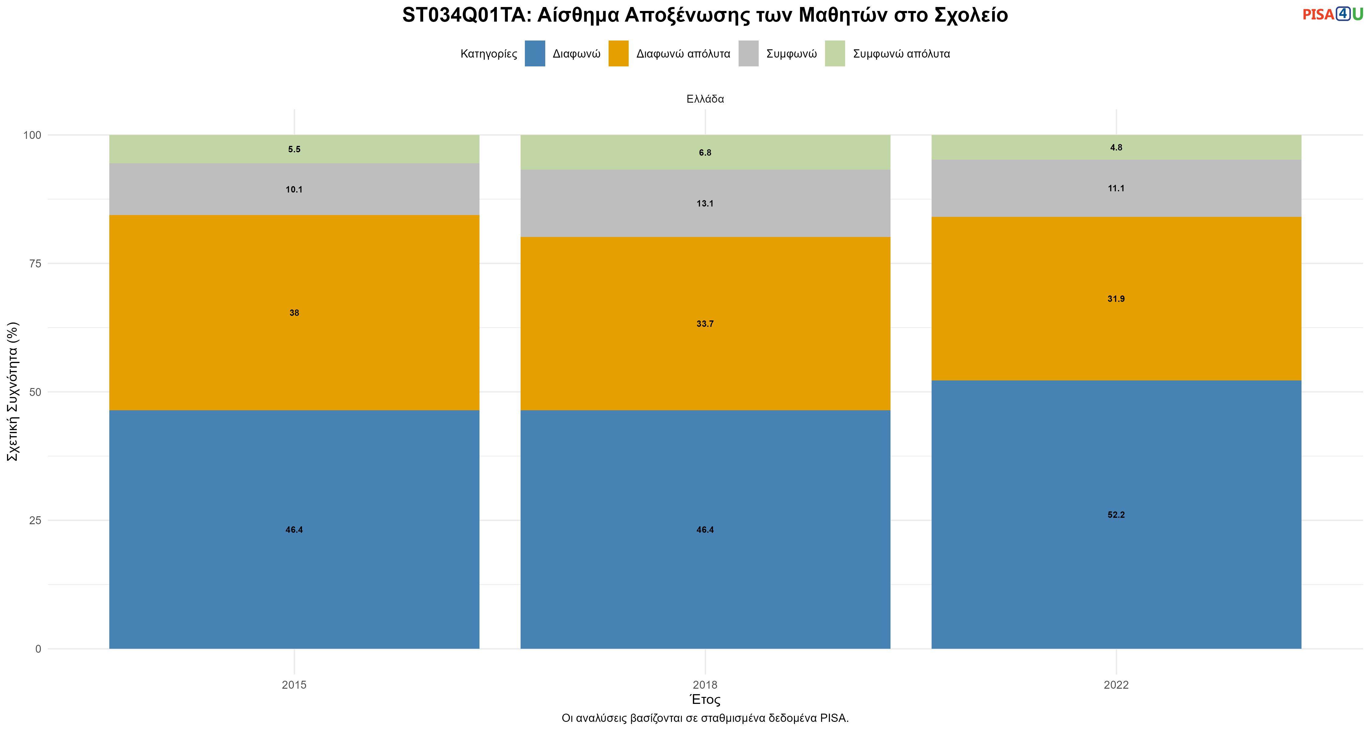 ST034Q01TA: Αίσθημα Αποξένωσης των Μαθητών στο Σχολείο Ελλάδα