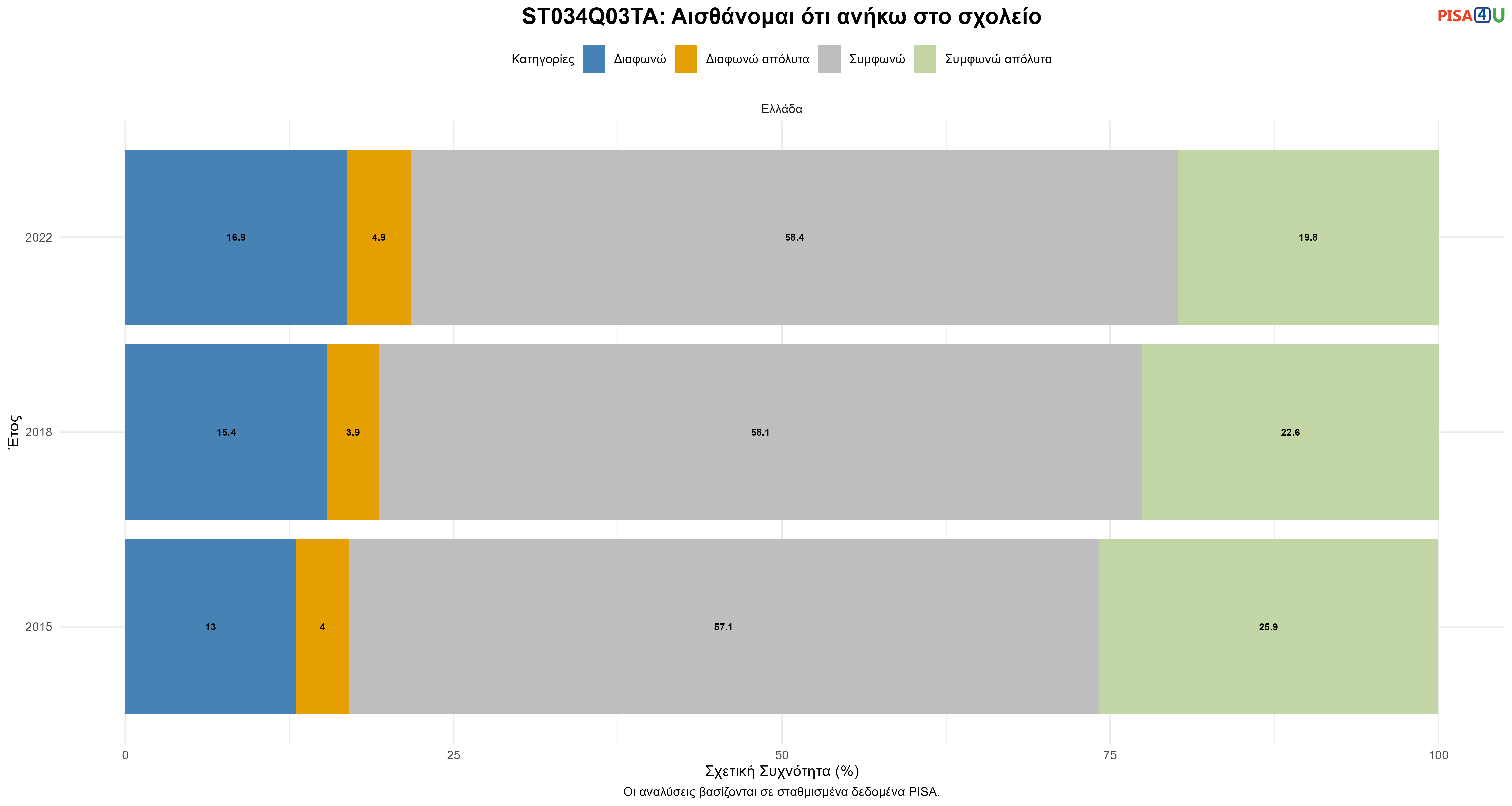 ST034Q03TA: Αισθάνομαι ότι ανήκω στο σχολείο Ελλάδα