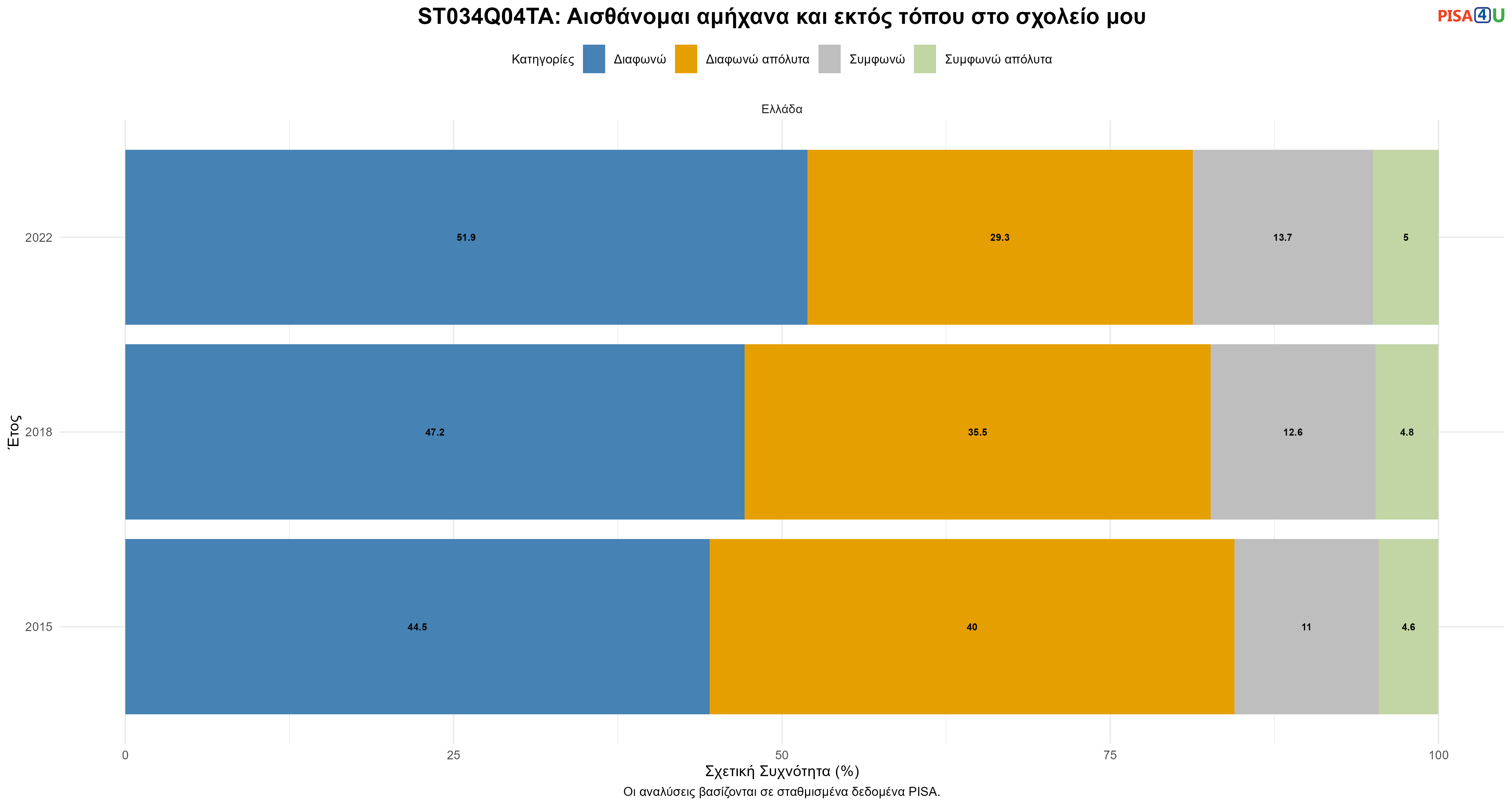 ST034Q04TA: Αισθάνομαι αμήχανα και εκτός τόπου στο σχολείο μου Ελλάδα