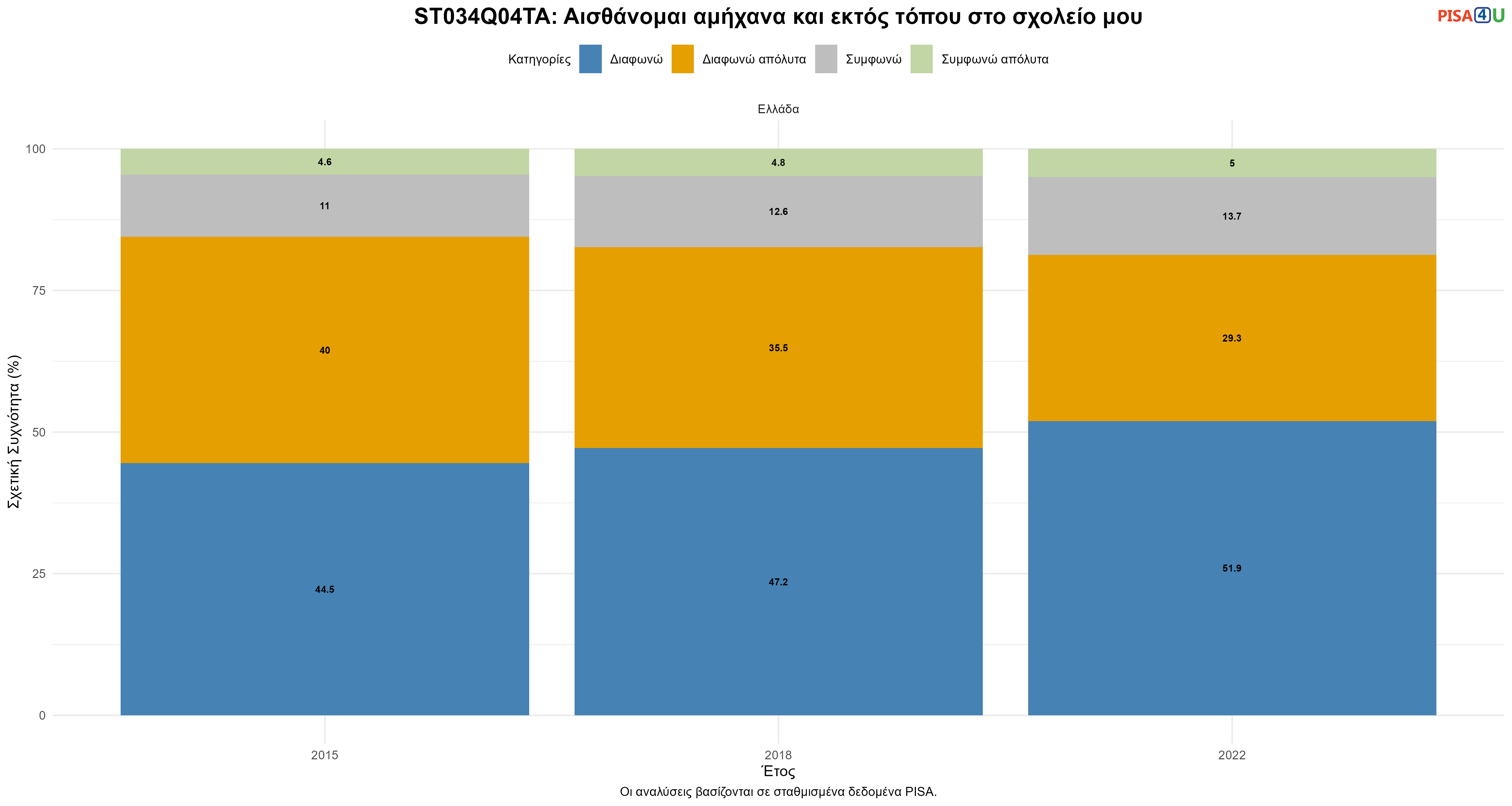 ST034Q04TA: Αισθάνομαι αμήχανα και εκτός τόπου στο σχολείο μου Ελλάδα
