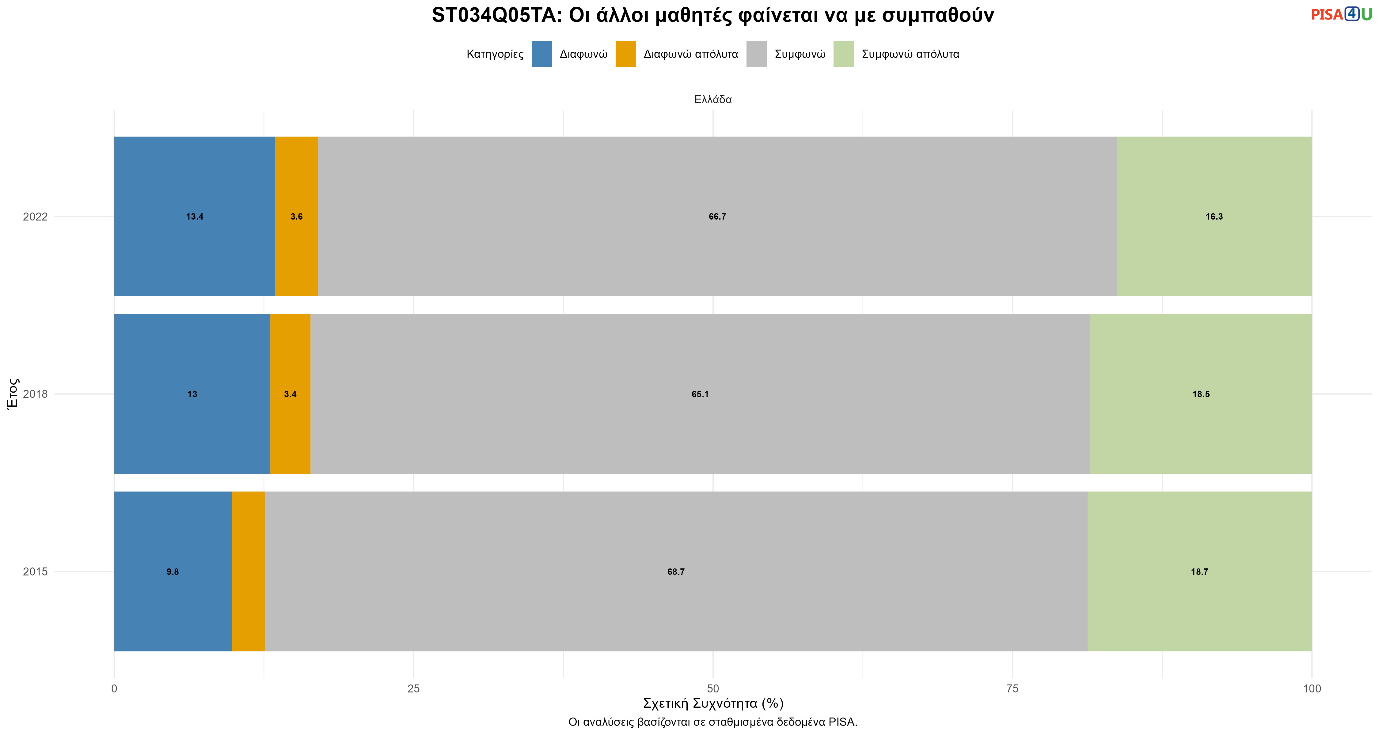 ST034Q05TA: Οι άλλοι μαθητές φαίνεται να με συμπαθούν Ελλάδα