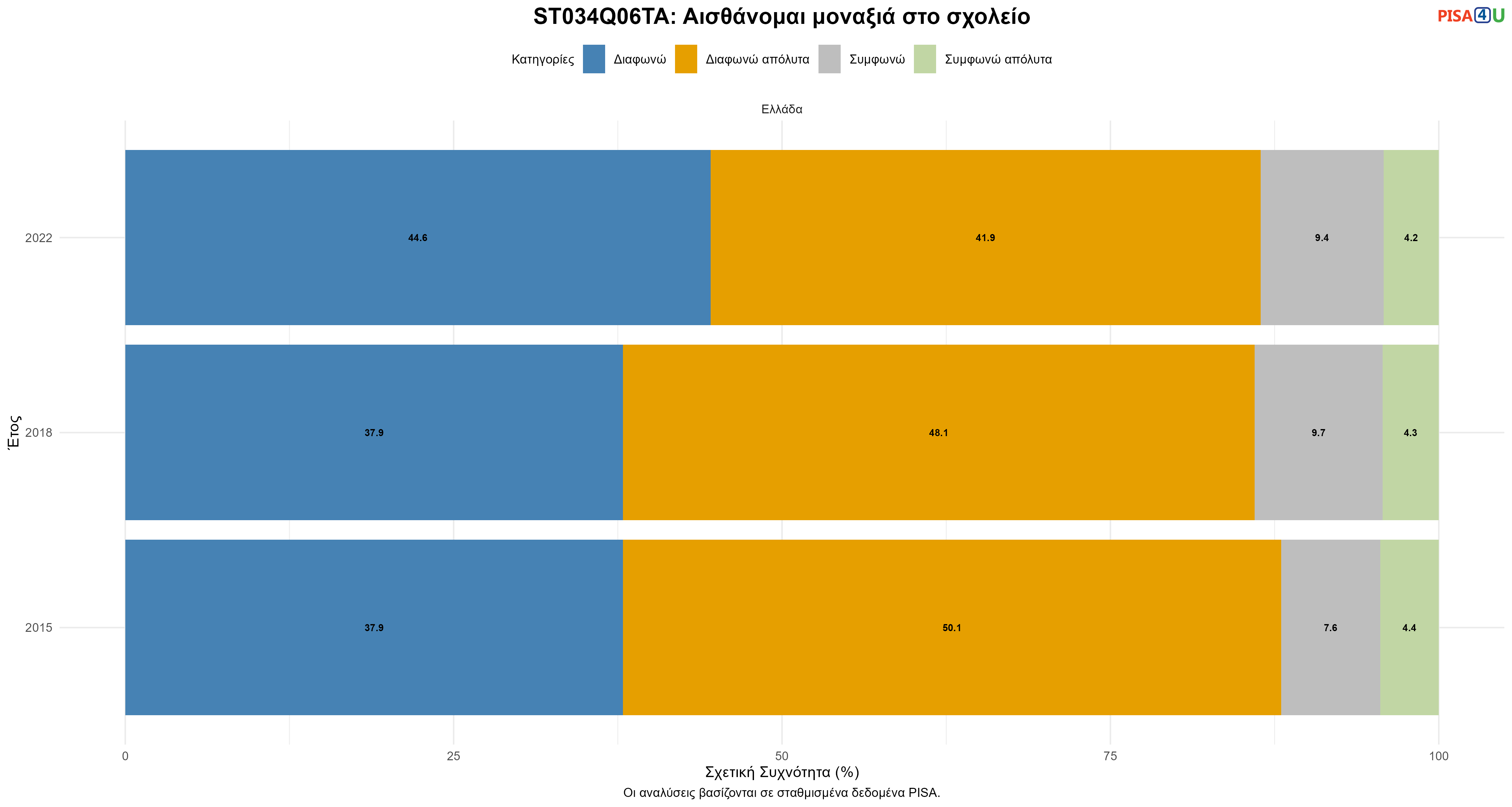 ST034Q06TA: Αισθάνομαι μοναξιά στο σχολείο Ελλάδα