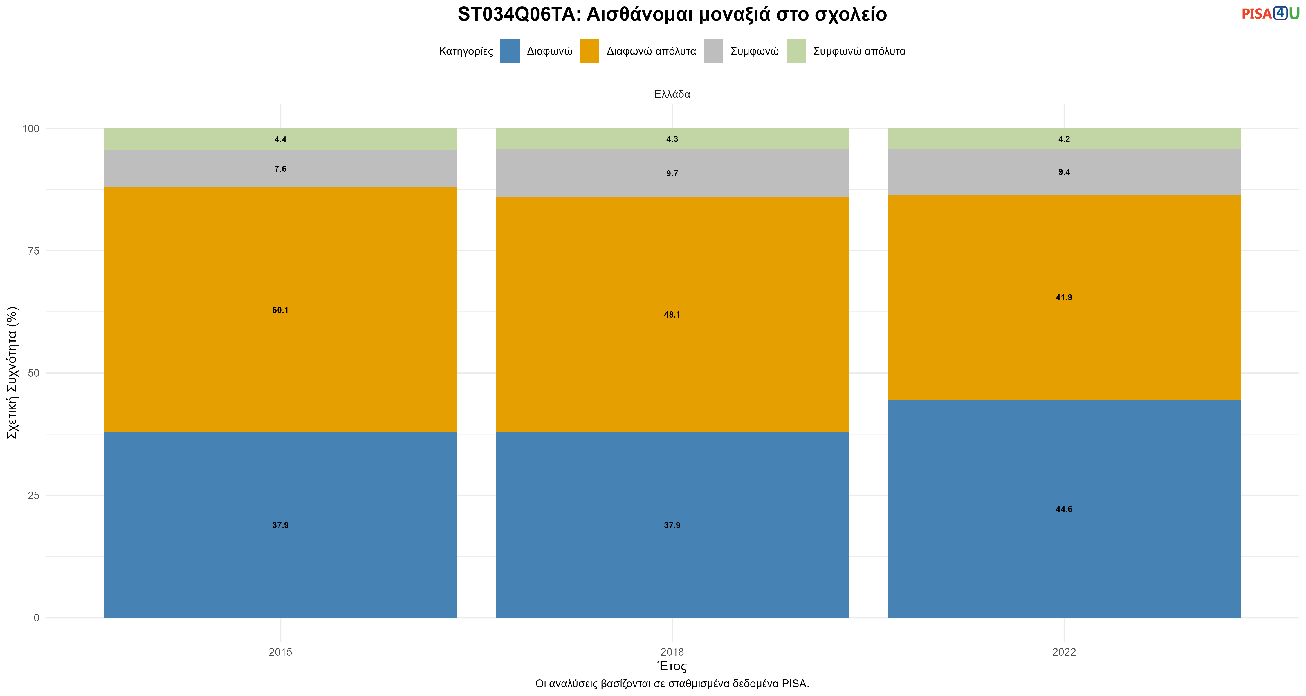 ST034Q06TA: Αισθάνομαι μοναξιά στο σχολείο Ελλάδα