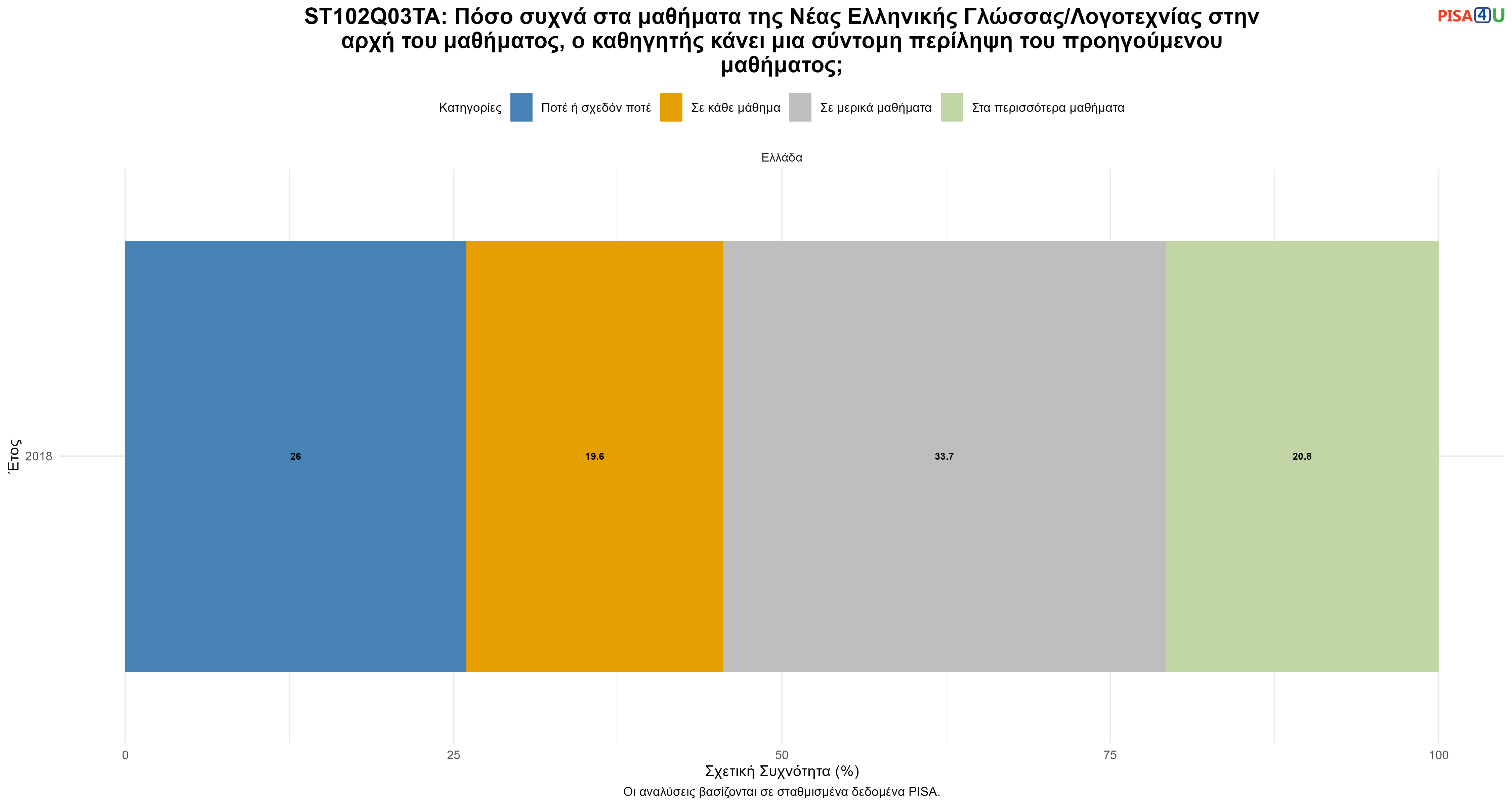 ST102Q03TA: Πόσο συχνά στα μαθήματα της Νέας Ελληνικής Γλώσσας/Λογοτεχνίας στην αρχή του μαθήματος, ο καθηγητής κάνει μια σύντομη περίληψη του προηγούμενου μαθήματος; Ελλάδα
