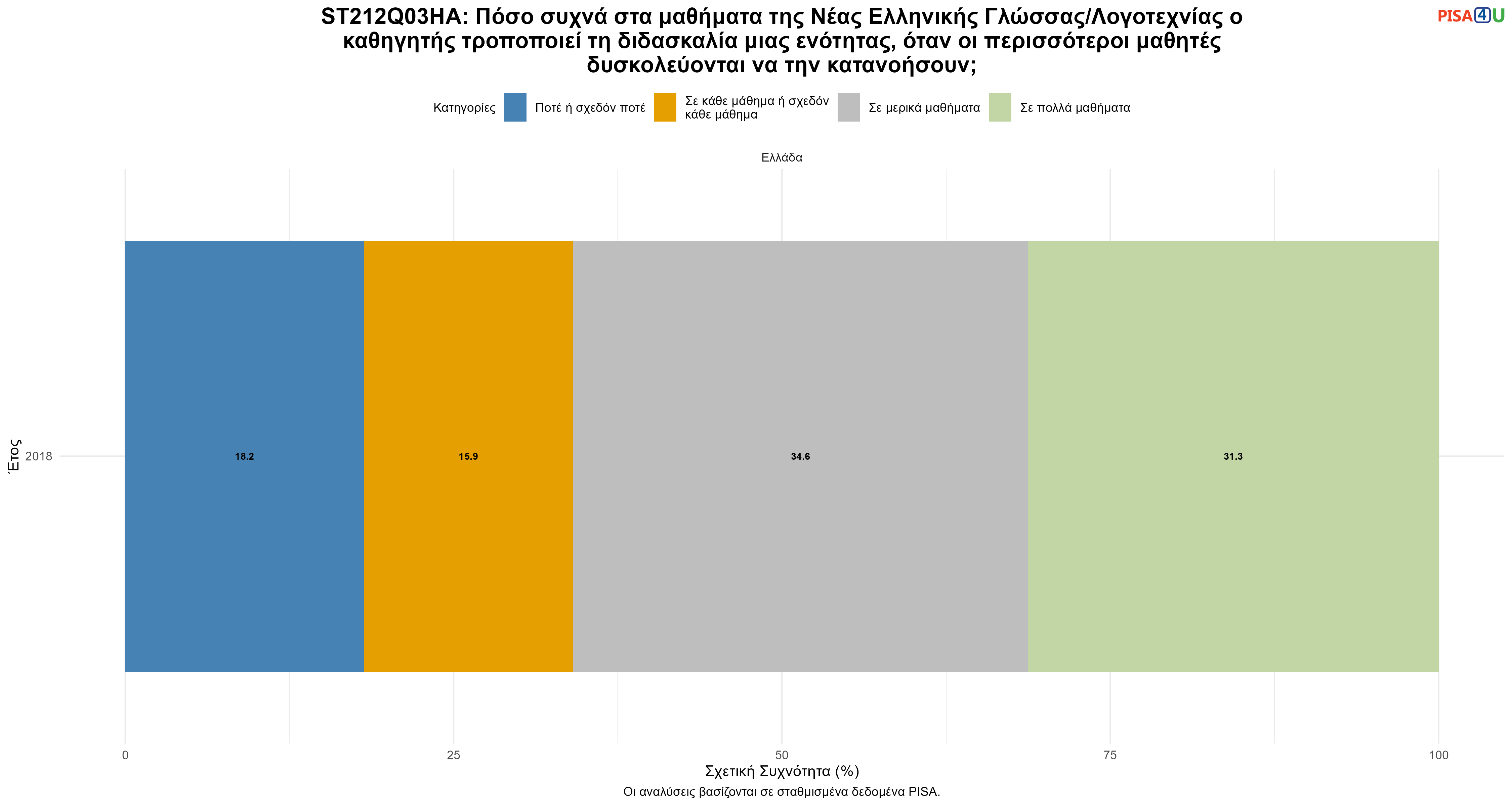 ST212Q03HA: Πόσο συχνά στα μαθήματα της Νέας Ελληνικής Γλώσσας/Λογοτεχνίας ο καθηγητής τροποποιεί τη διδασκαλία μιας ενότητας, όταν οι περισσότεροι μαθητές δυσκολεύονται να την κατανοήσουν; Ελλάδα