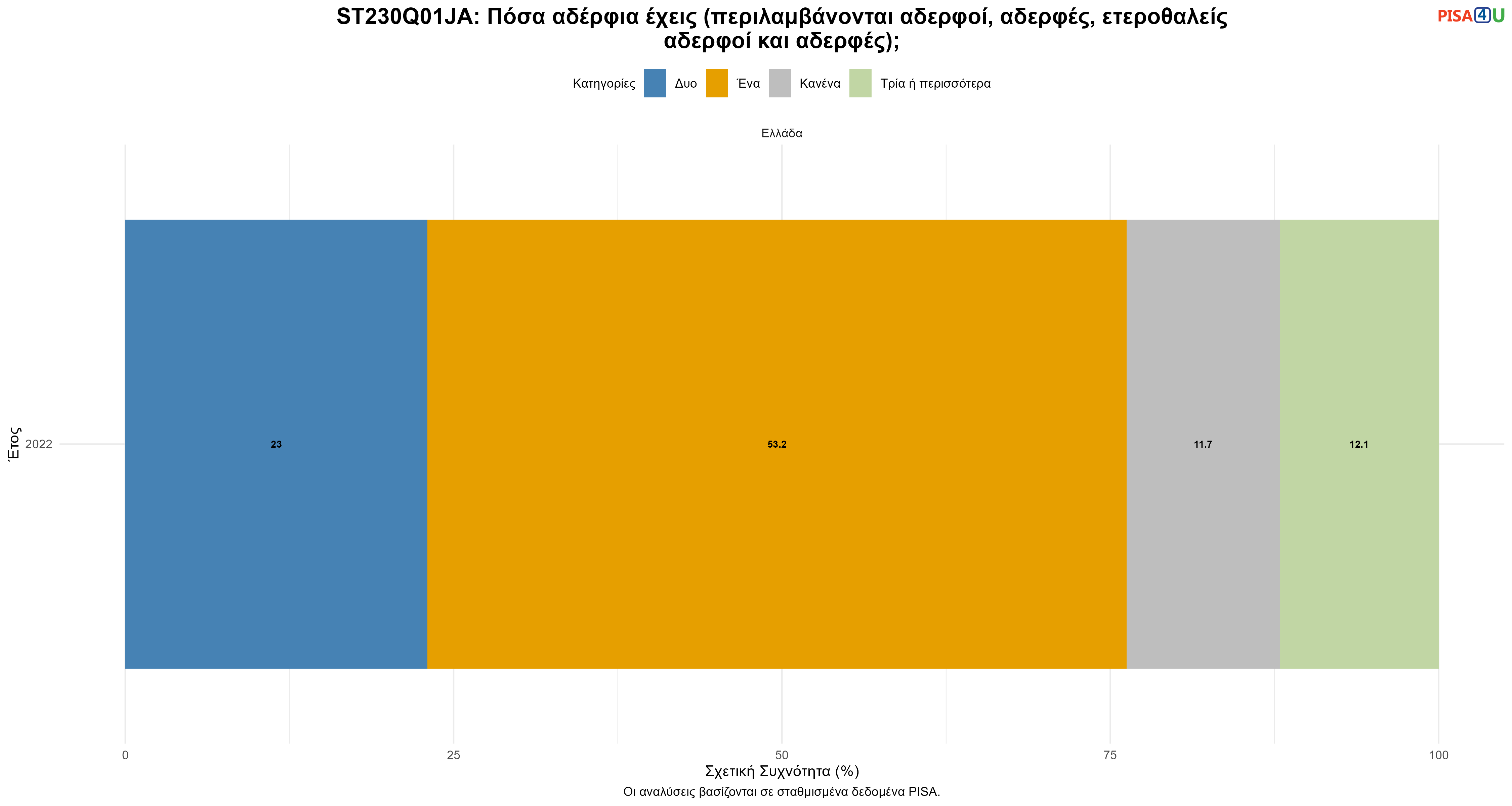 ST230Q01JA: Πόσα αδέρφια έχεις (περιλαμβάνονται αδερφοί, αδερφές, ετεροθαλείς αδερφοί και αδερφές); Ελλάδα