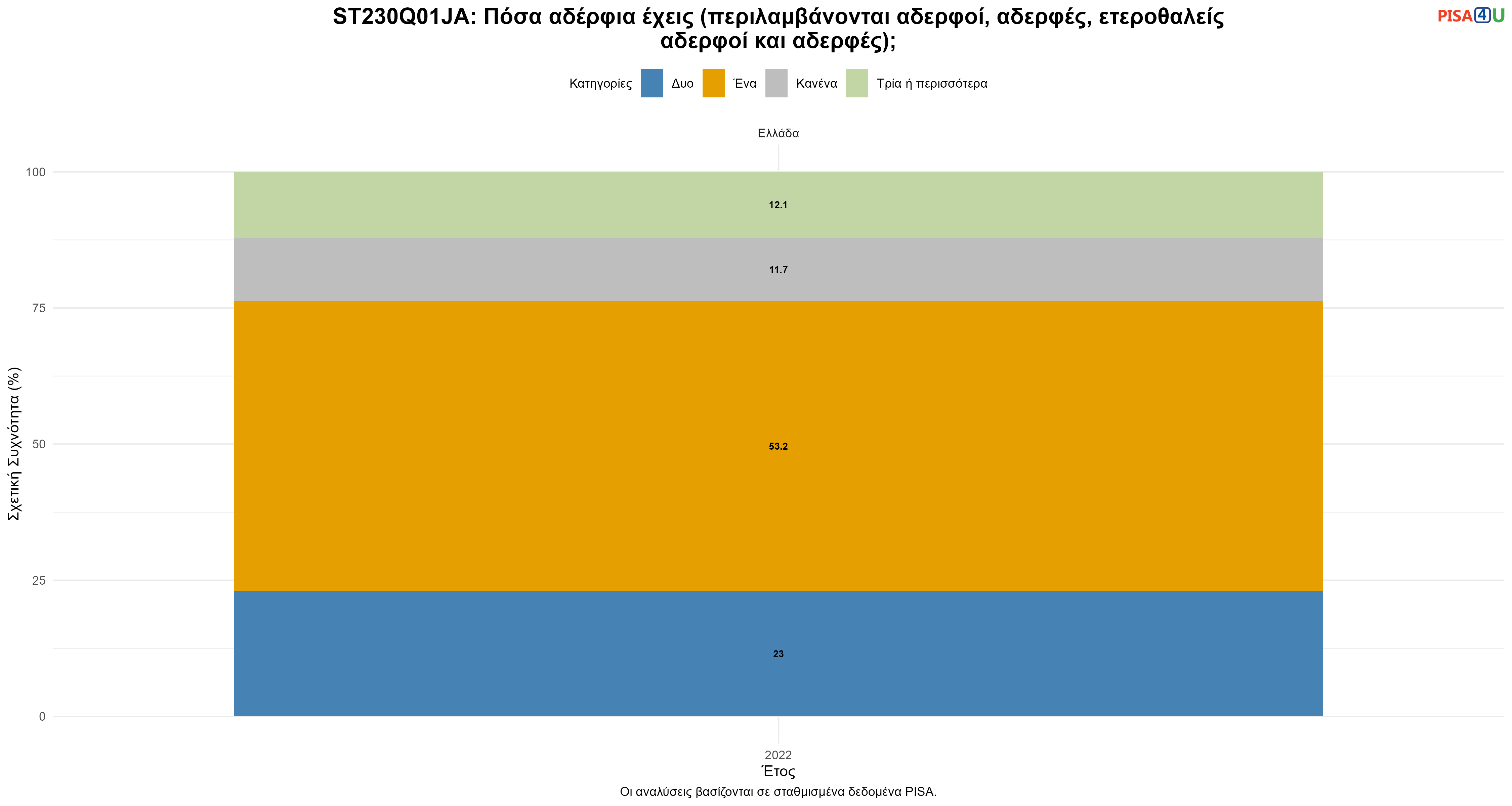 ST230Q01JA: Πόσα αδέρφια έχεις (περιλαμβάνονται αδερφοί, αδερφές, ετεροθαλείς αδερφοί και αδερφές); Ελλάδα