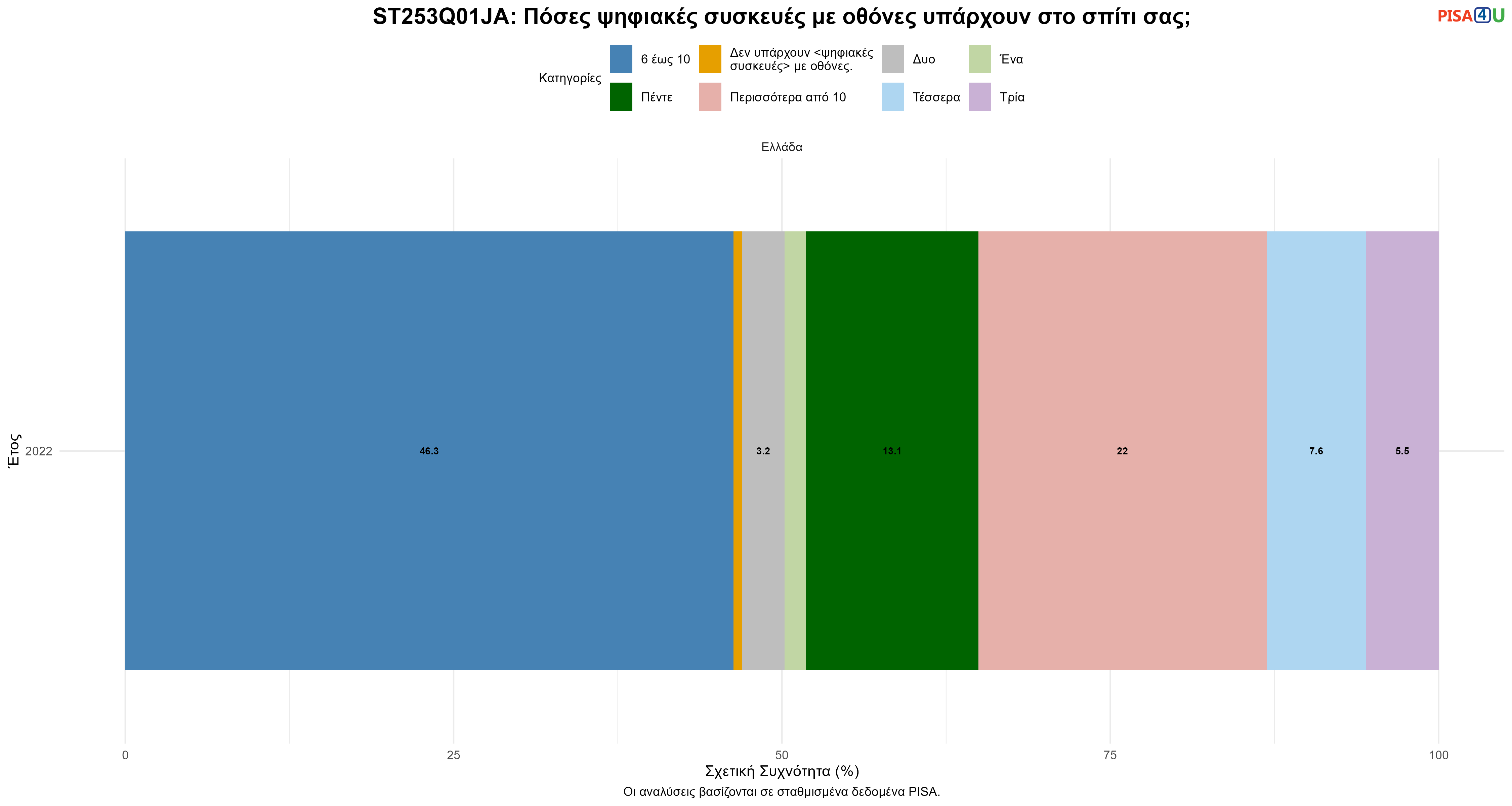 ST253Q01JA: Πόσες ψηφιακές συσκευές με οθόνες υπάρχουν στο σπίτι σας; Ελλάδα