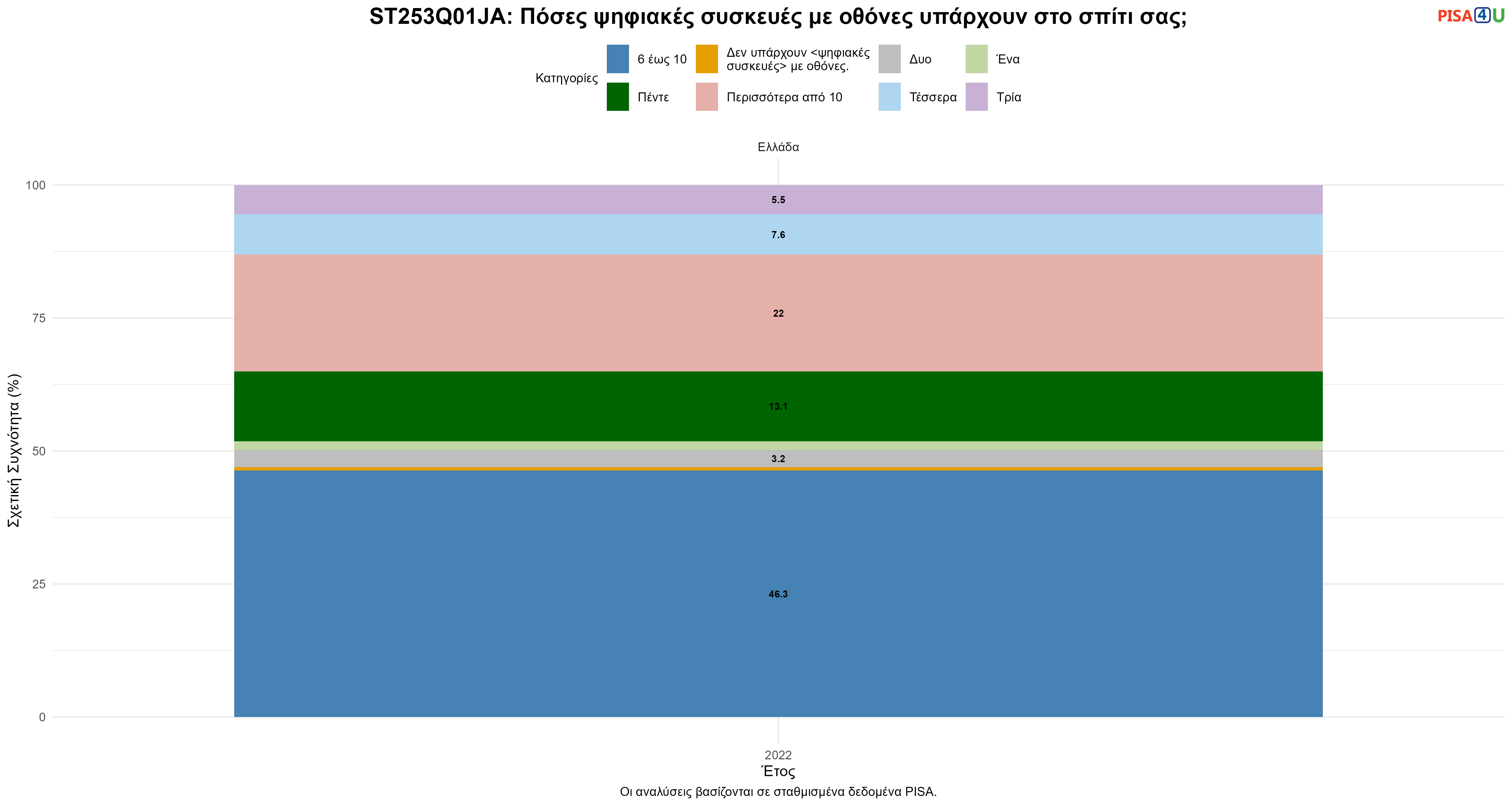 ST253Q01JA: Πόσες ψηφιακές συσκευές με οθόνες υπάρχουν στο σπίτι σας; Ελλάδα