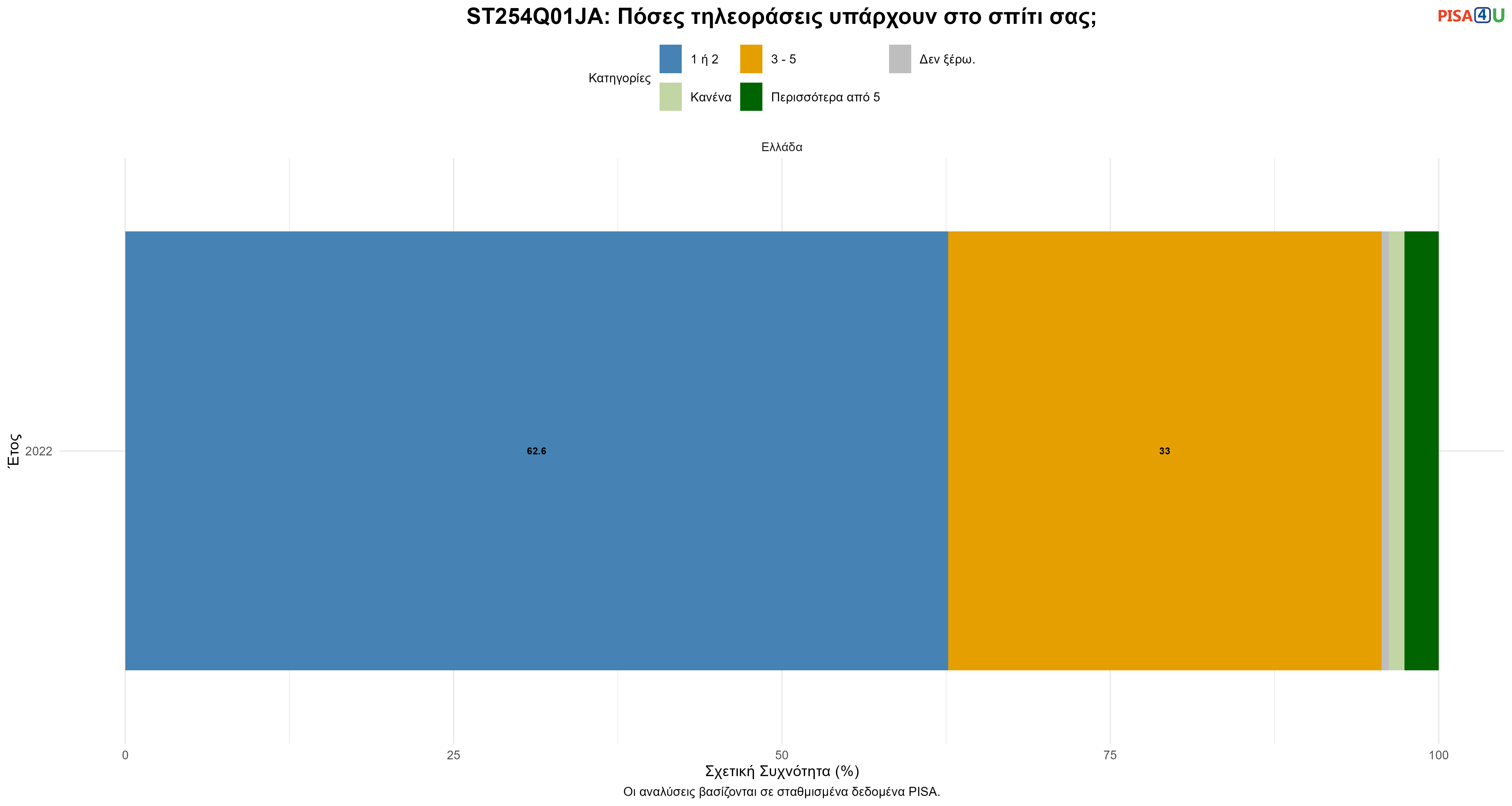 ST254Q01JA: Πόσες τηλεοράσεις υπάρχουν στο σπίτι σας; Ελλάδα