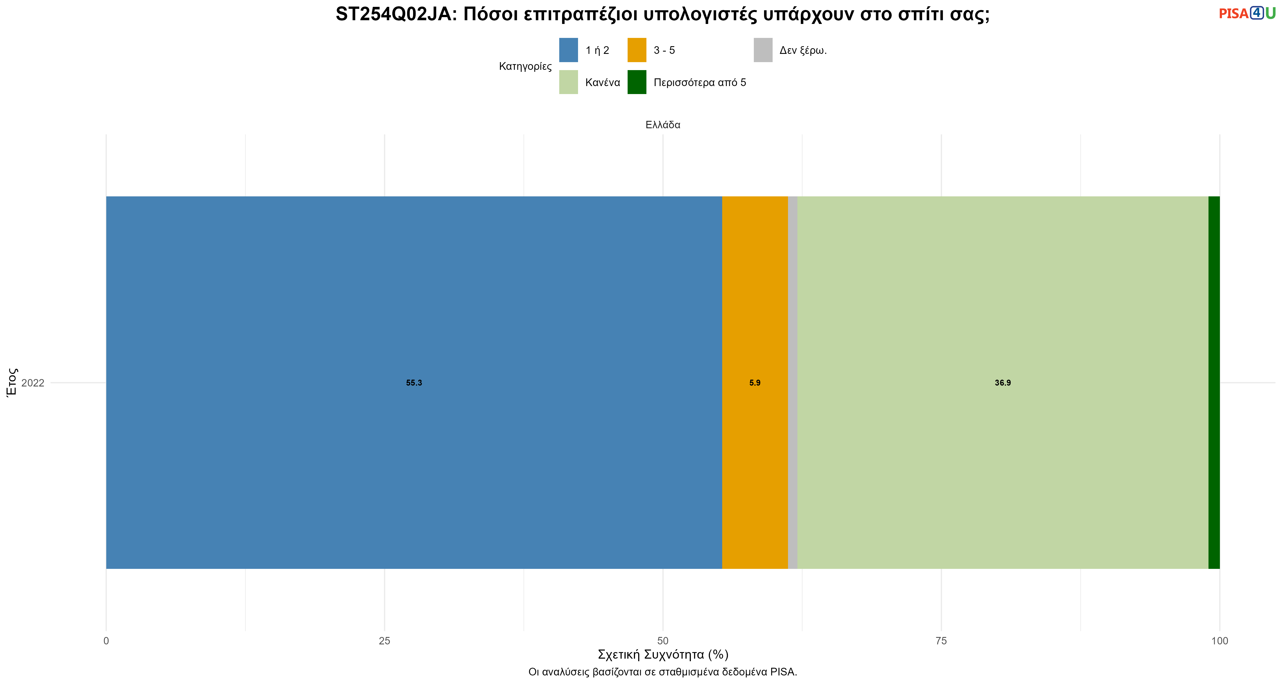 ST254Q02JA: Πόσοι επιτραπέζιοι υπολογιστές υπάρχουν στο σπίτι σας; Ελλάδα