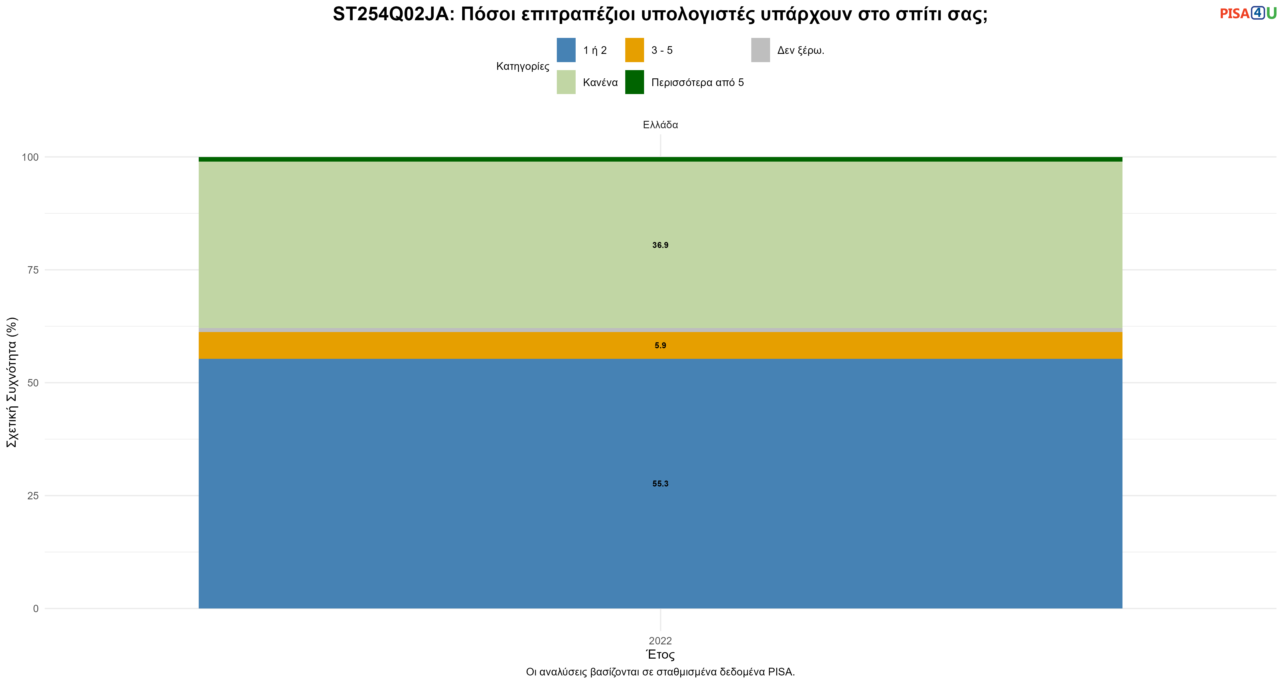 ST254Q02JA: Πόσοι επιτραπέζιοι υπολογιστές υπάρχουν στο σπίτι σας; Ελλάδα