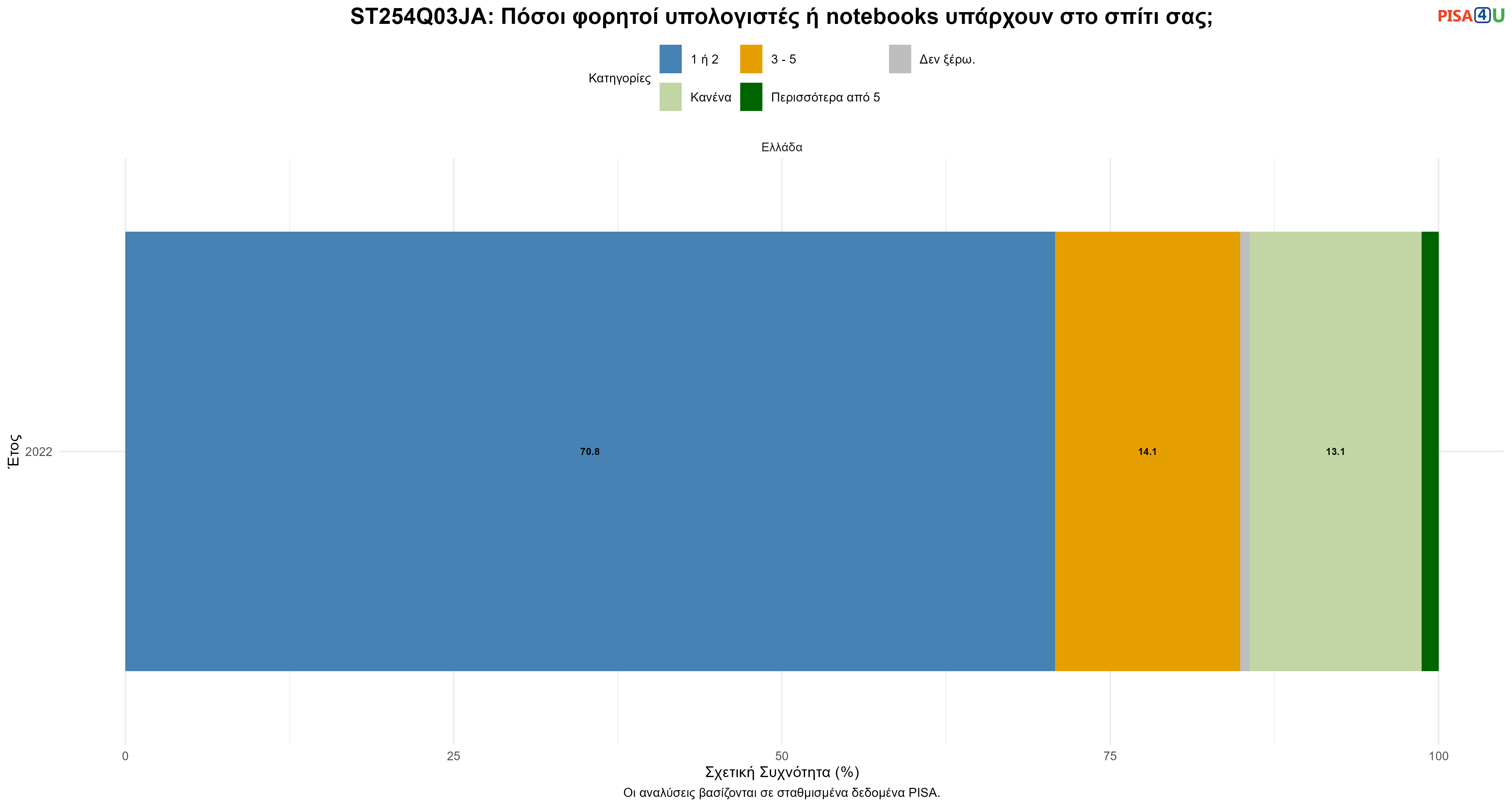 ST254Q03JA: Πόσοι φορητοί υπολογιστές ή notebooks υπάρχουν στο σπίτι σας; Ελλάδα