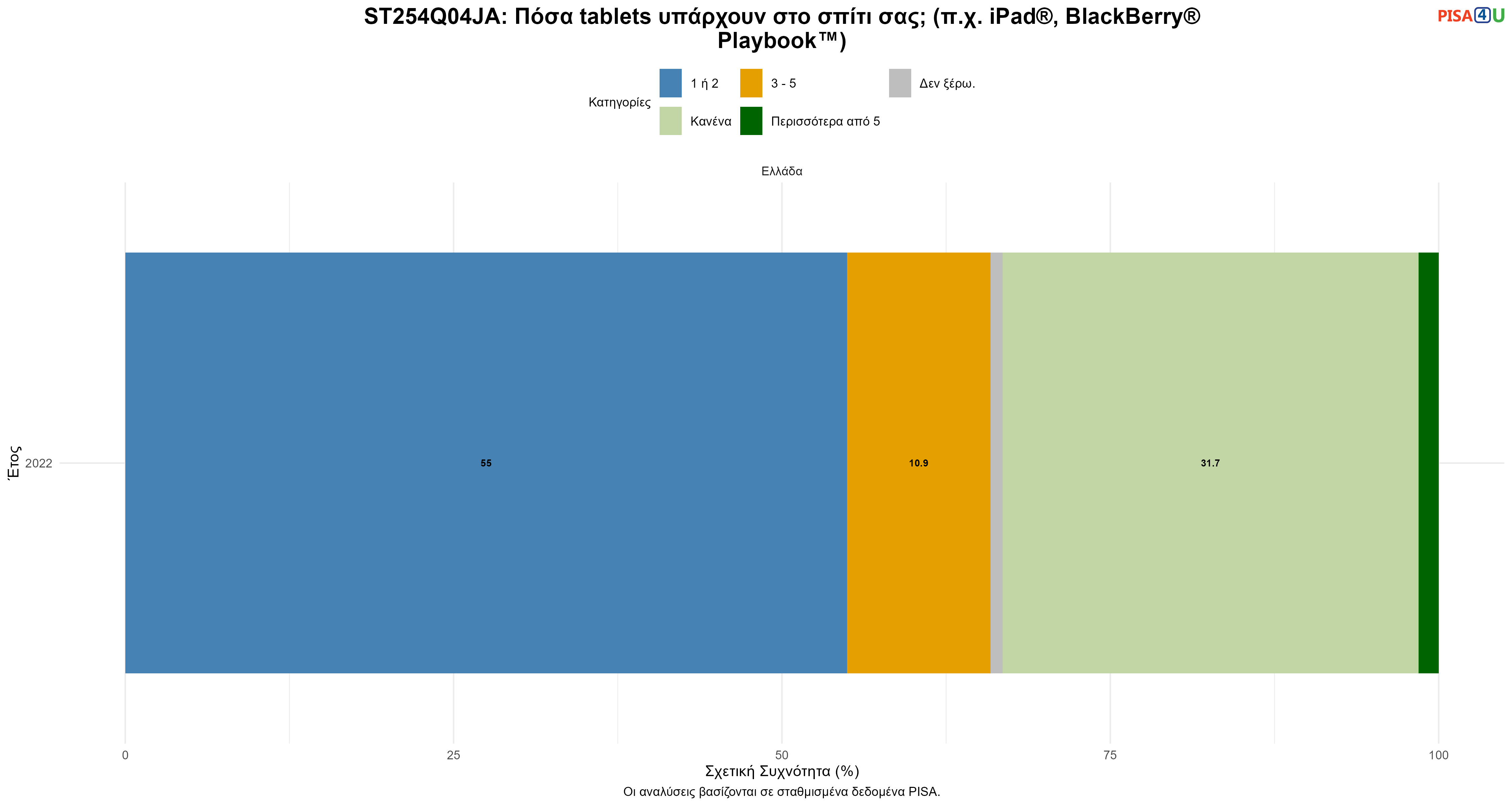 ST254Q04JA: Πόσα tablets υπάρχουν στο σπίτι σας; (π.χ. iPad®, BlackBerry® Playbook™) Ελλάδα