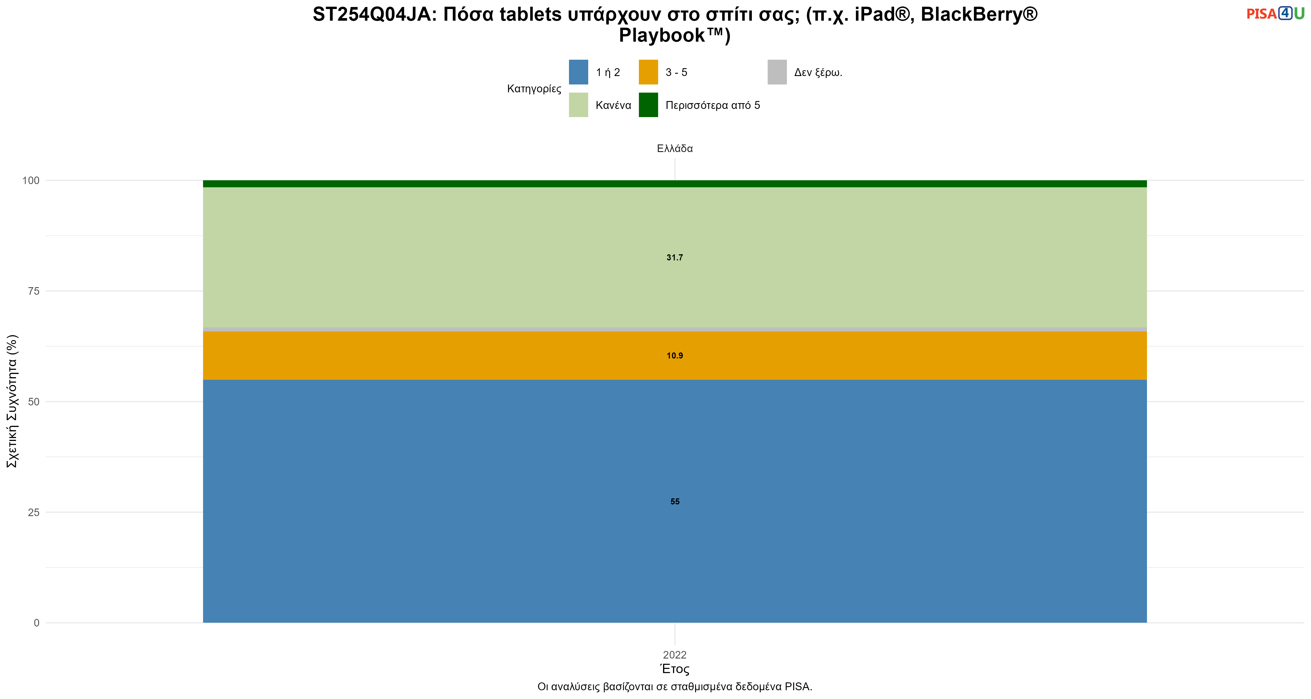 ST254Q04JA: Πόσα tablets υπάρχουν στο σπίτι σας; (π.χ. iPad®, BlackBerry® Playbook™) Ελλάδα