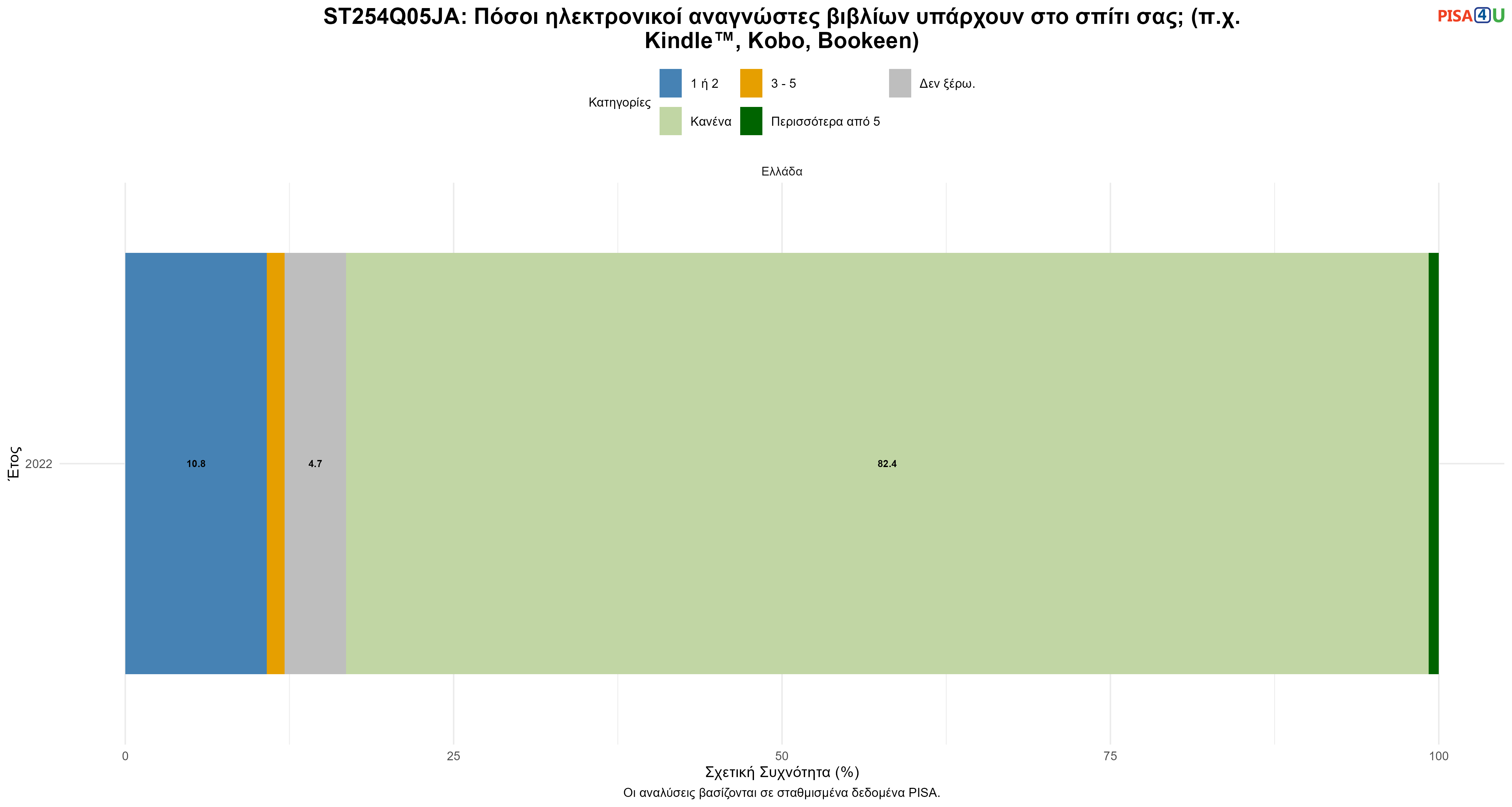ST254Q05JA: Πόσοι ηλεκτρονικοί αναγνώστες βιβλίων υπάρχουν στο σπίτι σας; (π.χ. Kindle™, Kobo, Bookeen) Ελλάδα