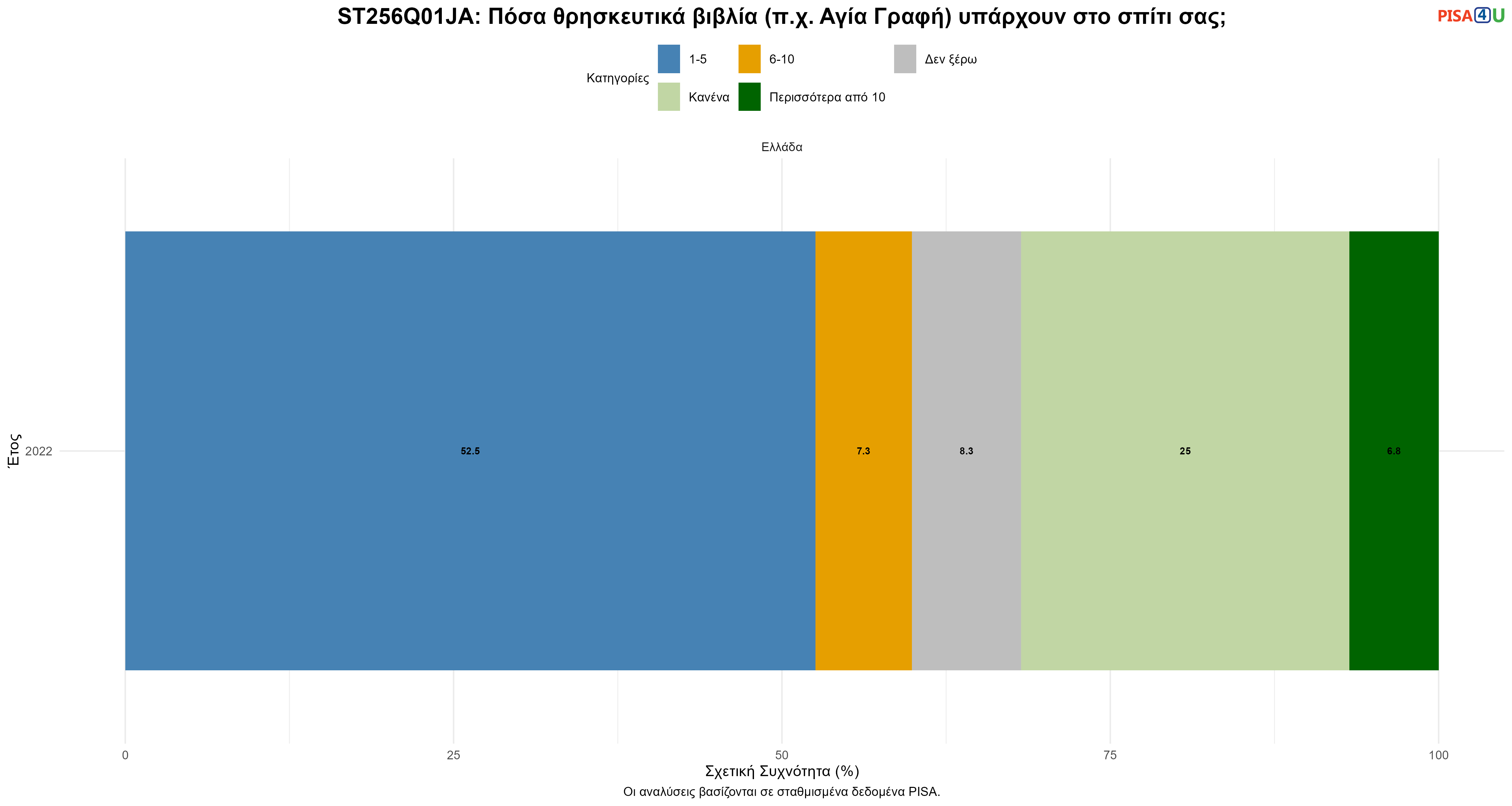 ST256Q01JA: Πόσα θρησκευτικά βιβλία (π.χ. Αγία Γραφή) υπάρχουν στο σπίτι σας; Ελλάδα