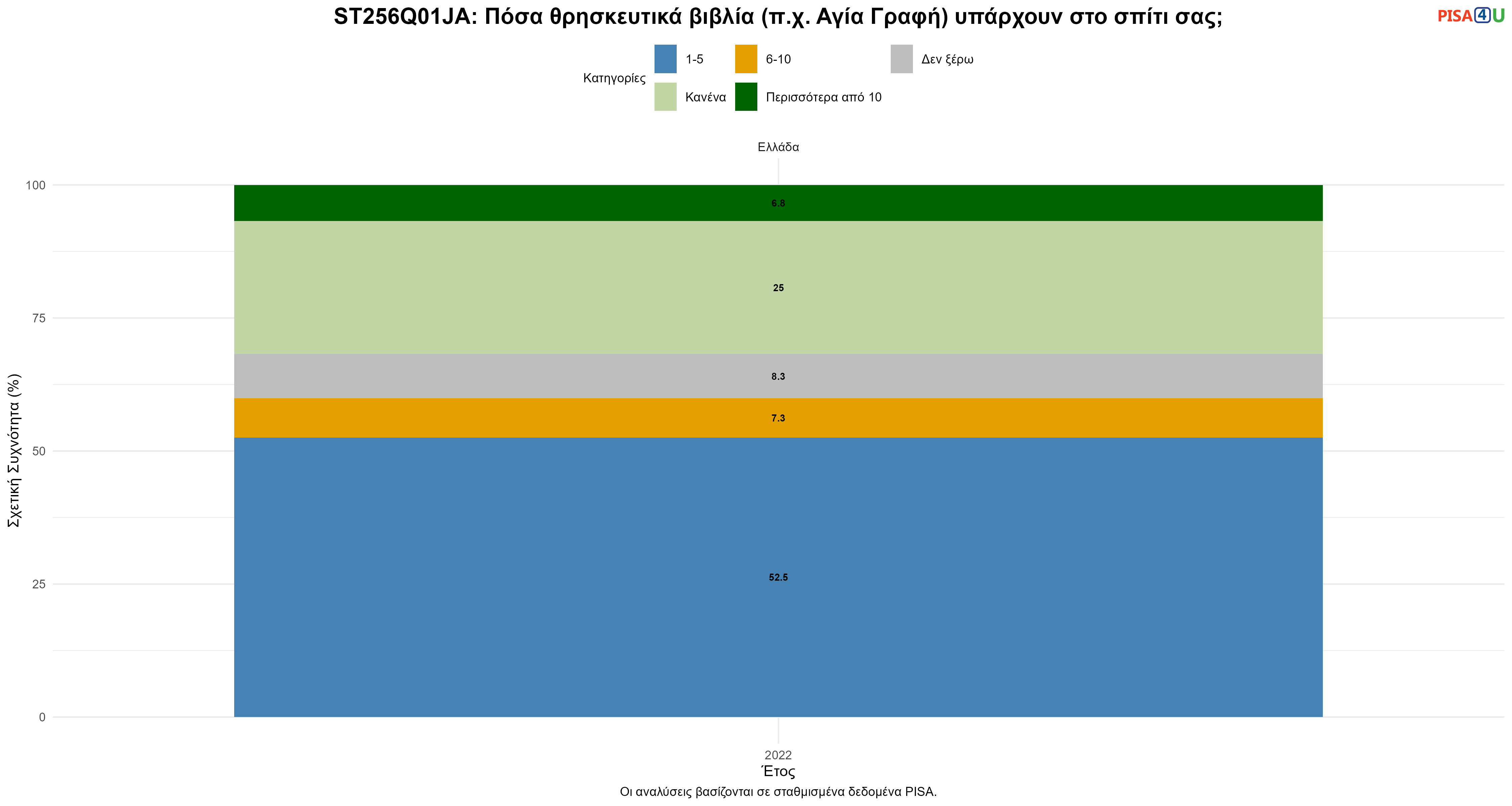 ST256Q01JA: Πόσα θρησκευτικά βιβλία (π.χ. Αγία Γραφή) υπάρχουν στο σπίτι σας; Ελλάδα