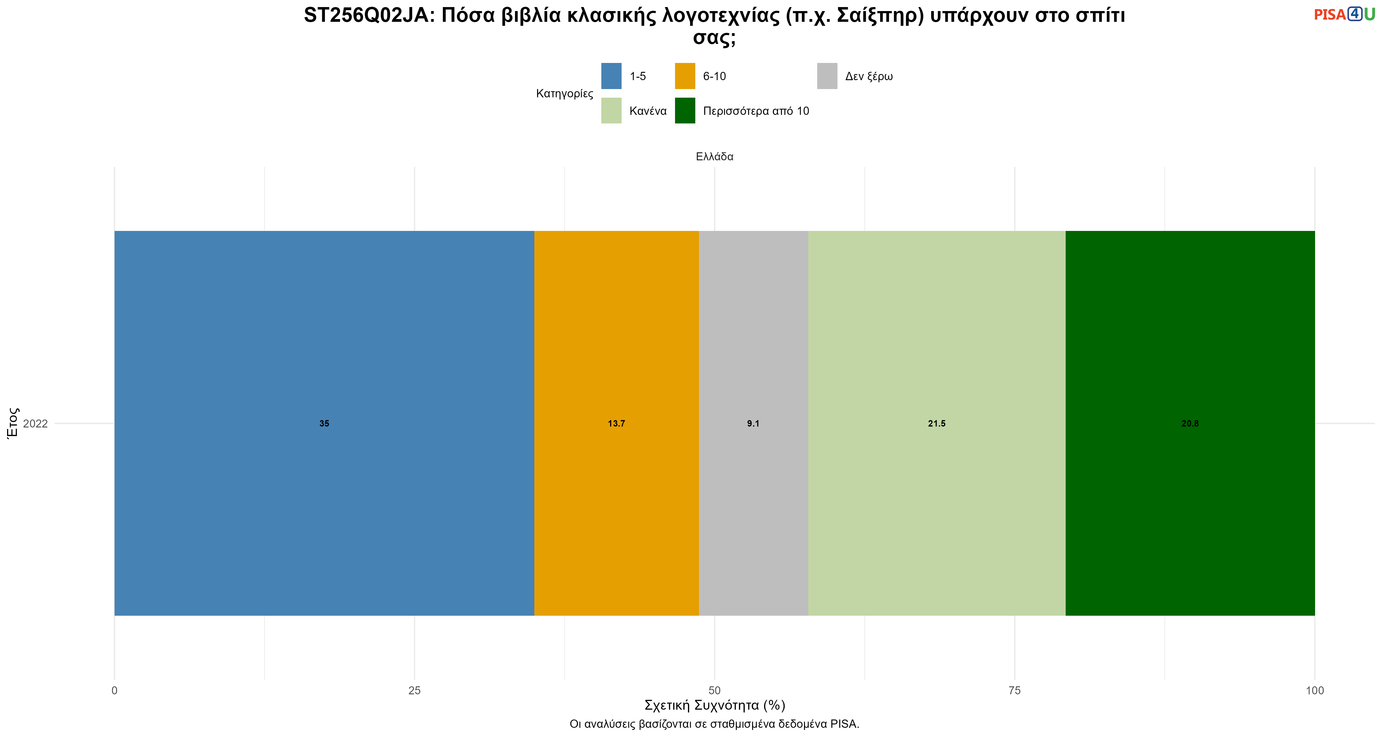 ST256Q02JA: Πόσα βιβλία κλασικής λογοτεχνίας (π.χ. Σαίξπηρ) υπάρχουν στο σπίτι σας; Ελλάδα