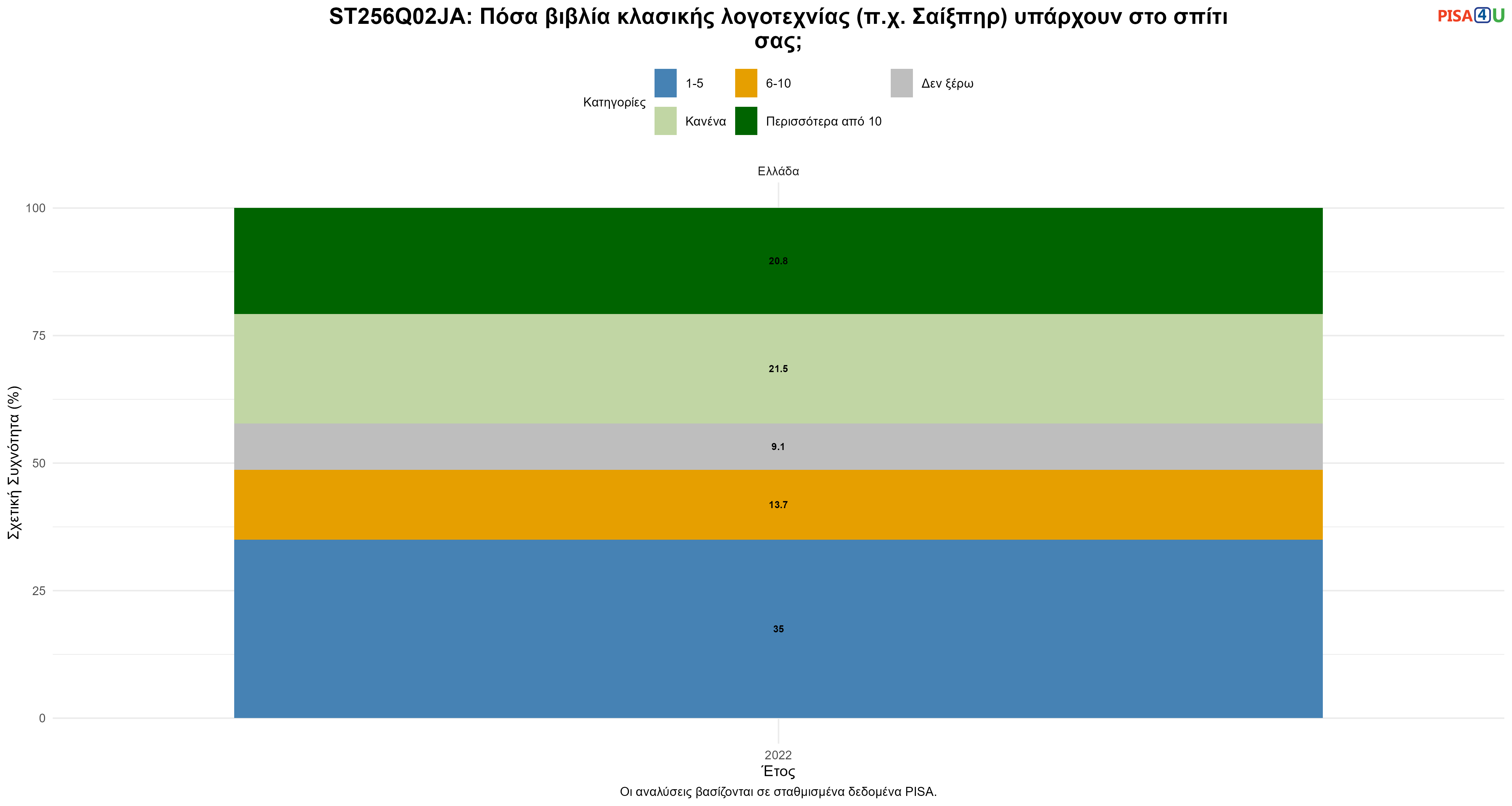 ST256Q02JA: Πόσα βιβλία κλασικής λογοτεχνίας (π.χ. Σαίξπηρ) υπάρχουν στο σπίτι σας; Ελλάδα