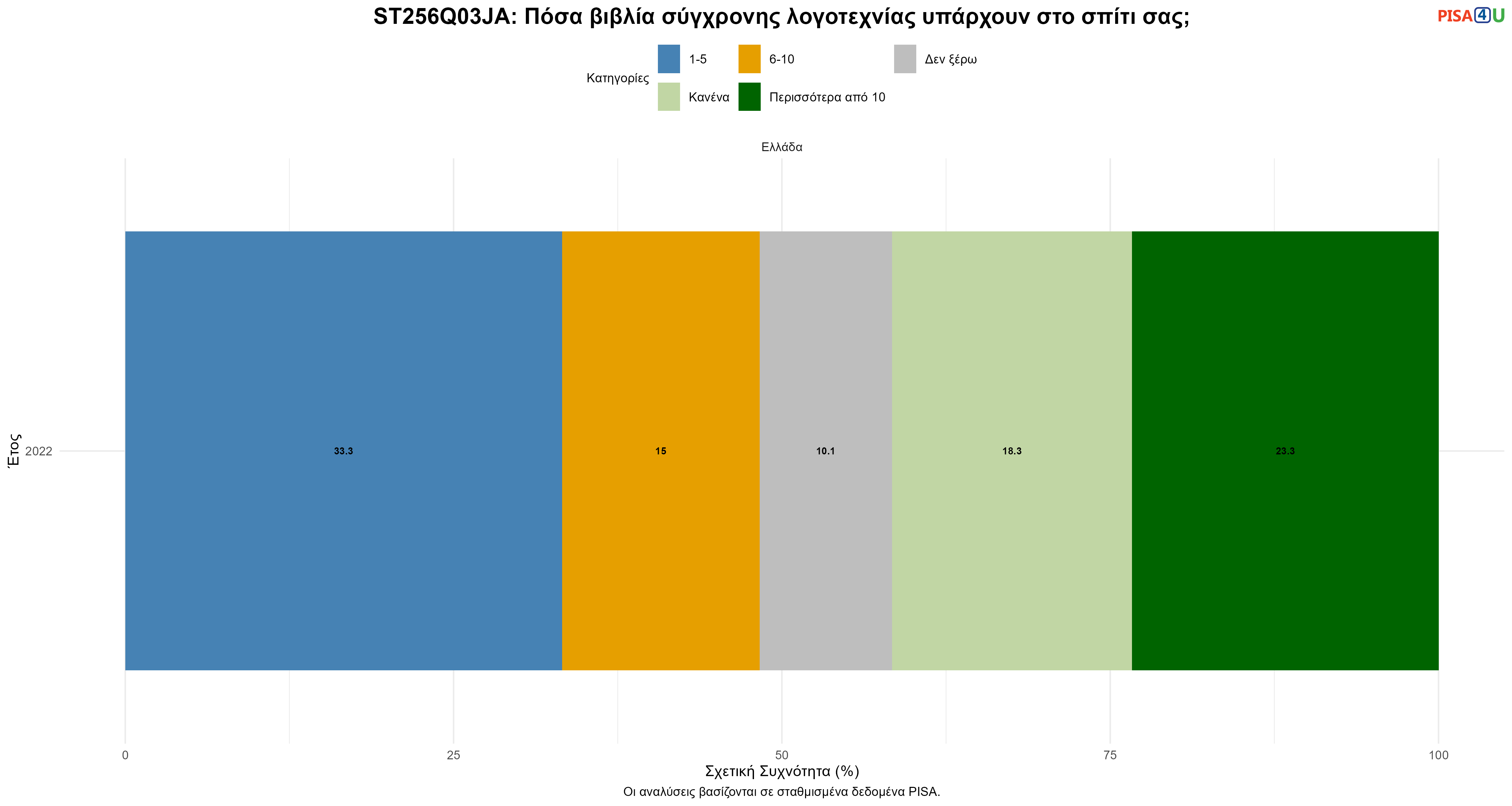ST256Q03JA: Πόσα βιβλία σύγχρονης λογοτεχνίας υπάρχουν στο σπίτι σας; Ελλάδα