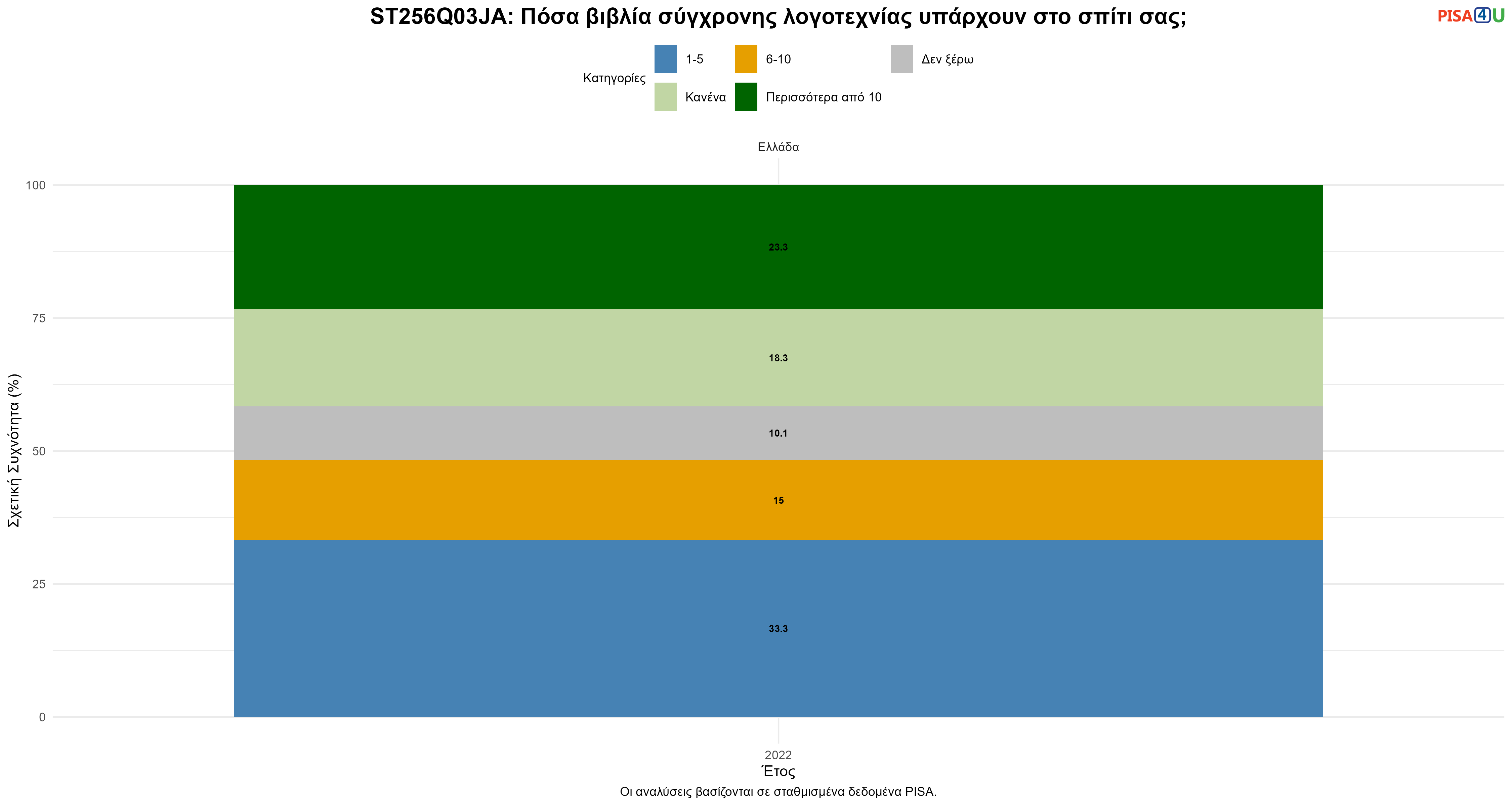 ST256Q03JA: Πόσα βιβλία σύγχρονης λογοτεχνίας υπάρχουν στο σπίτι σας; Ελλάδα