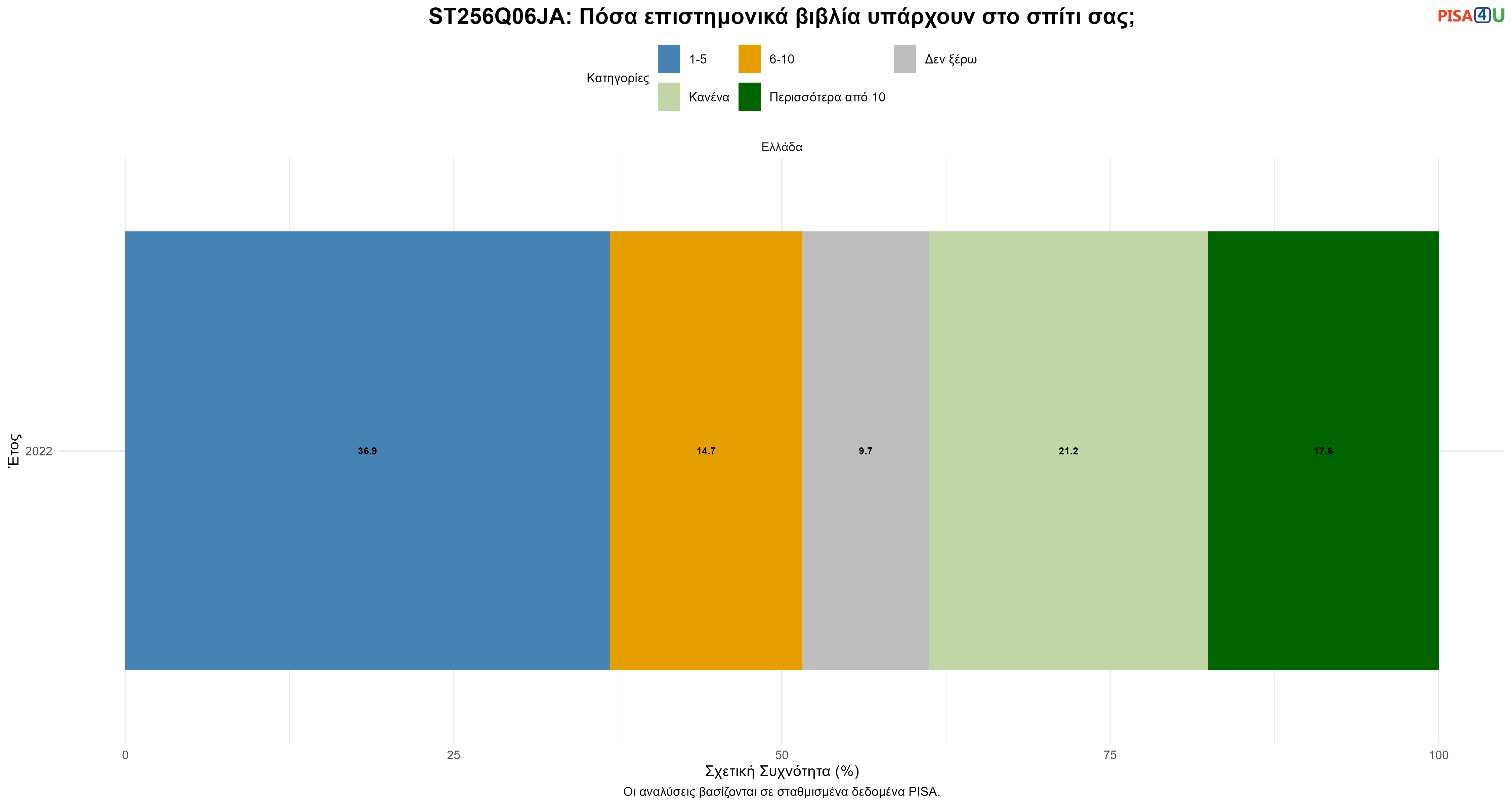 ST256Q06JA: Πόσα επιστημονικά βιβλία υπάρχουν στο σπίτι σας; Ελλάδα
