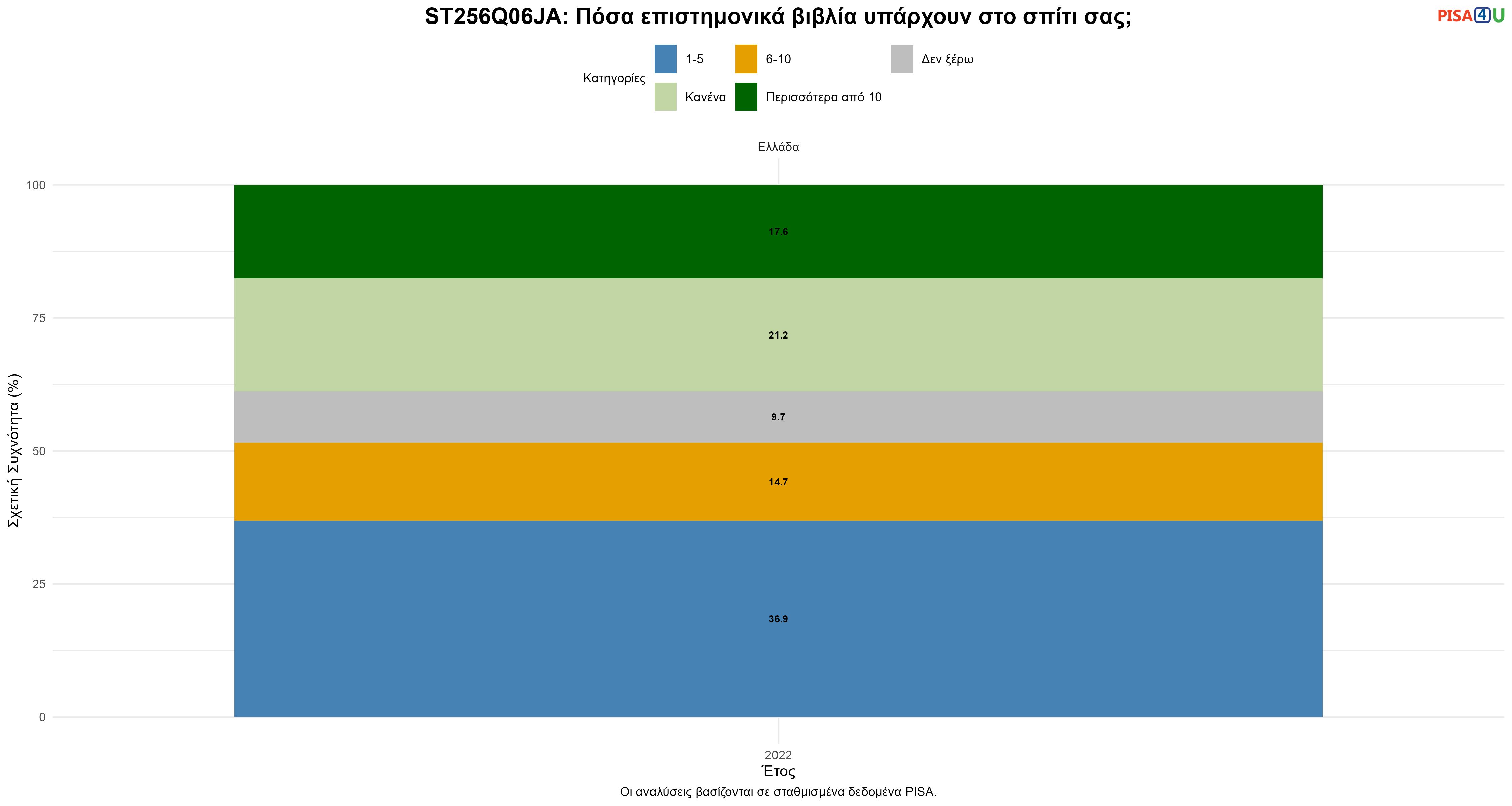 ST256Q06JA: Πόσα επιστημονικά βιβλία υπάρχουν στο σπίτι σας; Ελλάδα