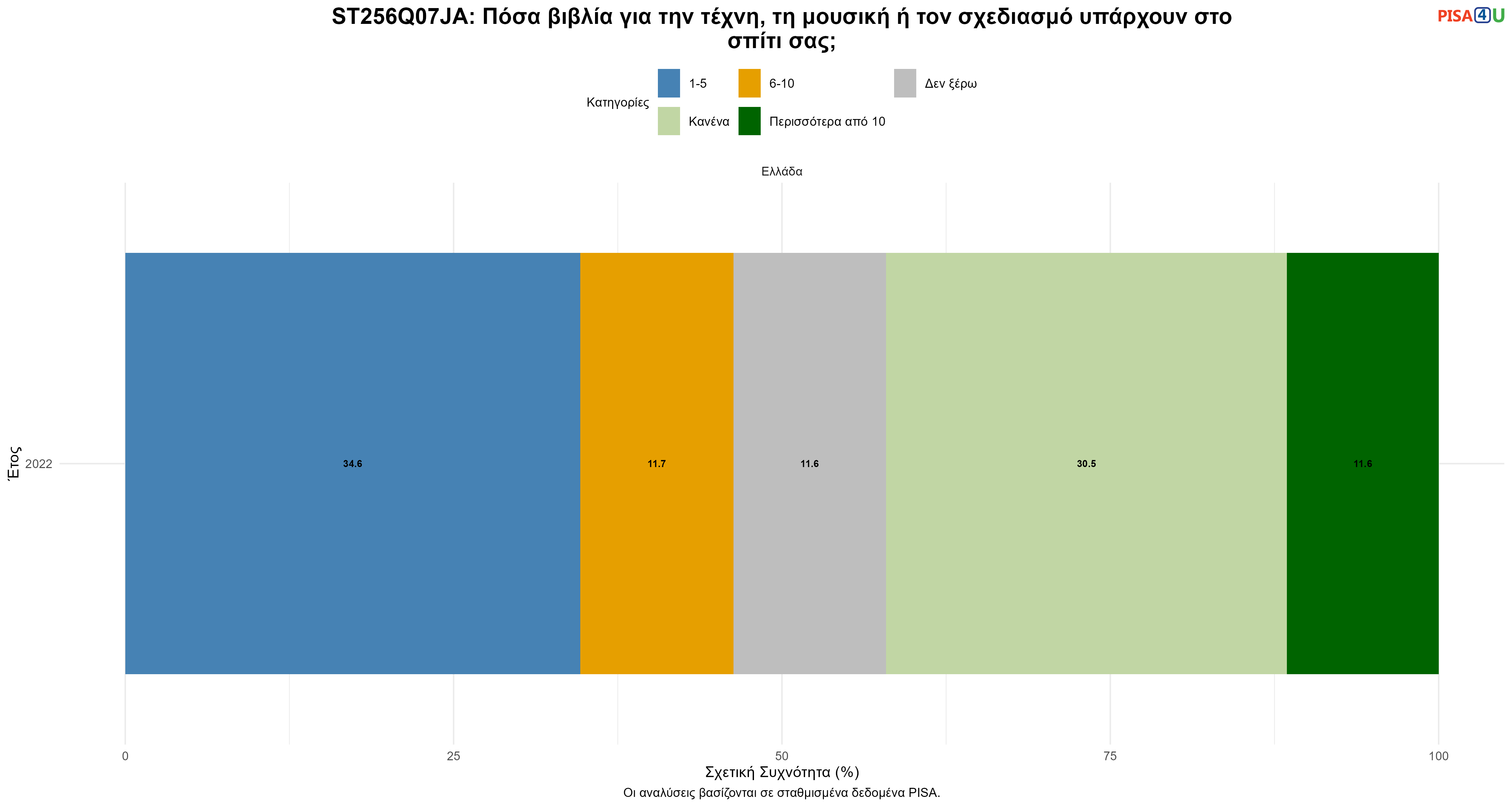 ST256Q07JA: Πόσα βιβλία για την τέχνη, τη μουσική ή τον σχεδιασμό υπάρχουν στο σπίτι σας; Ελλάδα