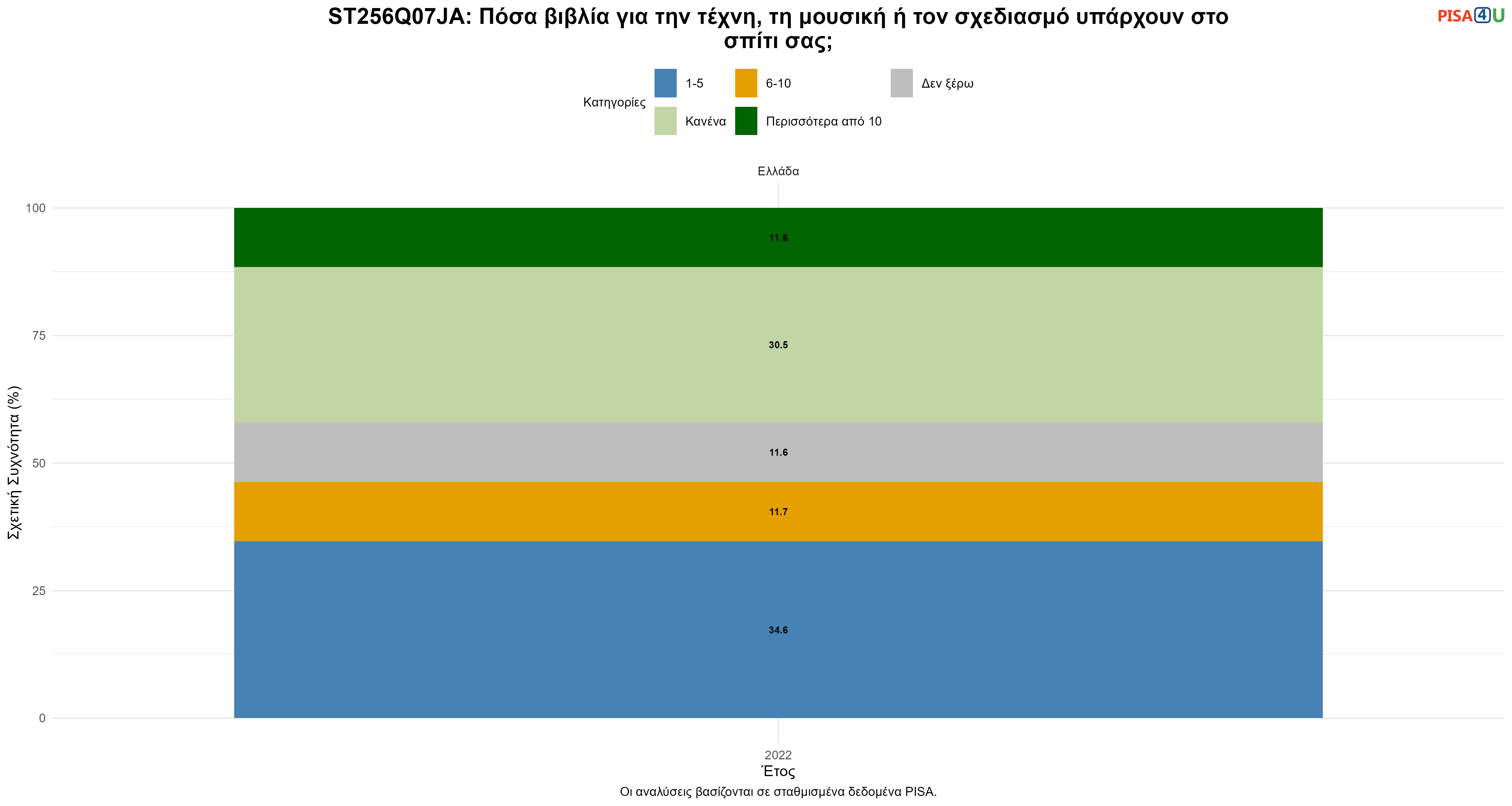 ST256Q07JA: Πόσα βιβλία για την τέχνη, τη μουσική ή τον σχεδιασμό υπάρχουν στο σπίτι σας; Ελλάδα