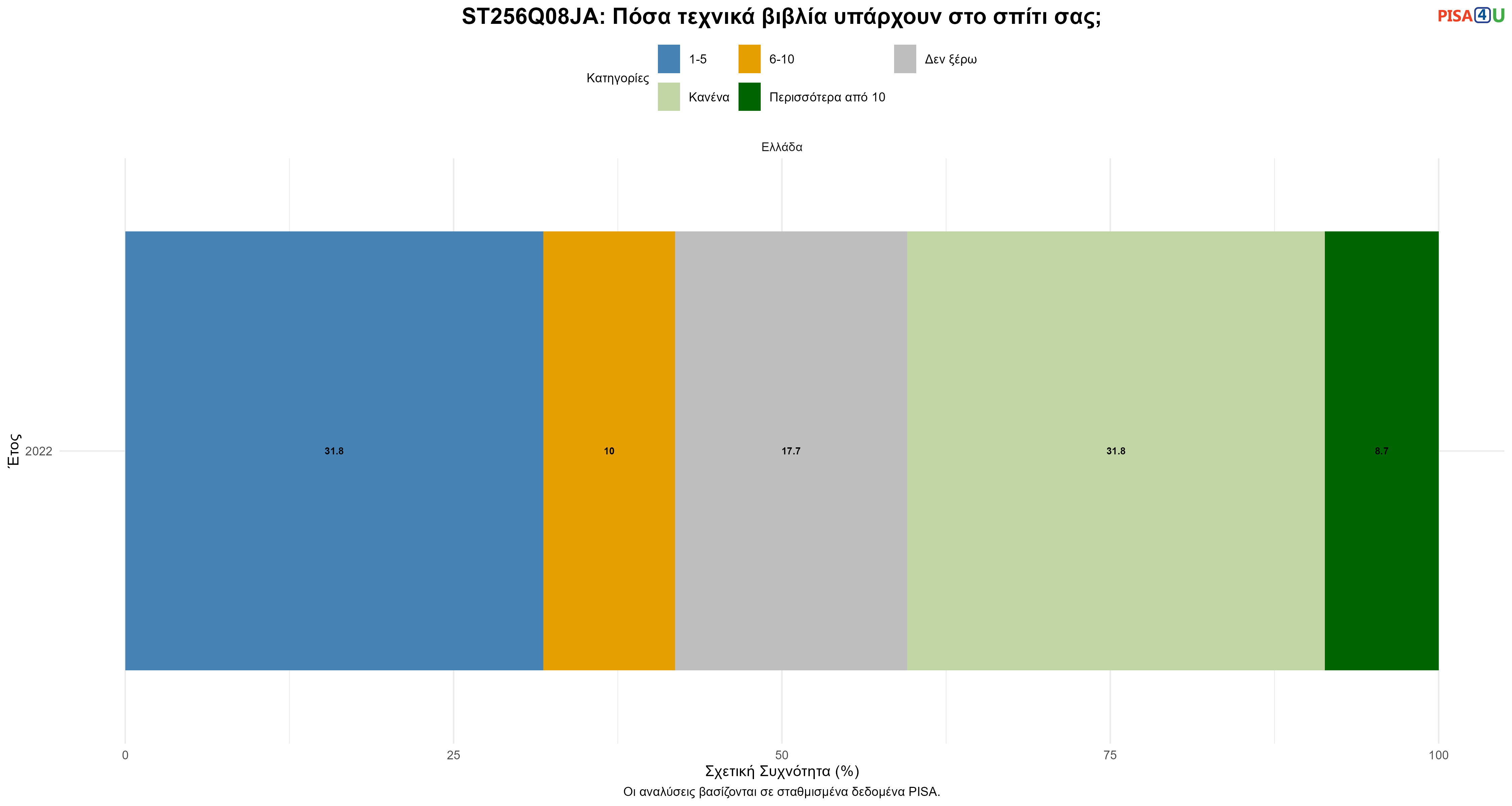 ST256Q08JA: Πόσα τεχνικά βιβλία υπάρχουν στο σπίτι σας; Ελλάδα