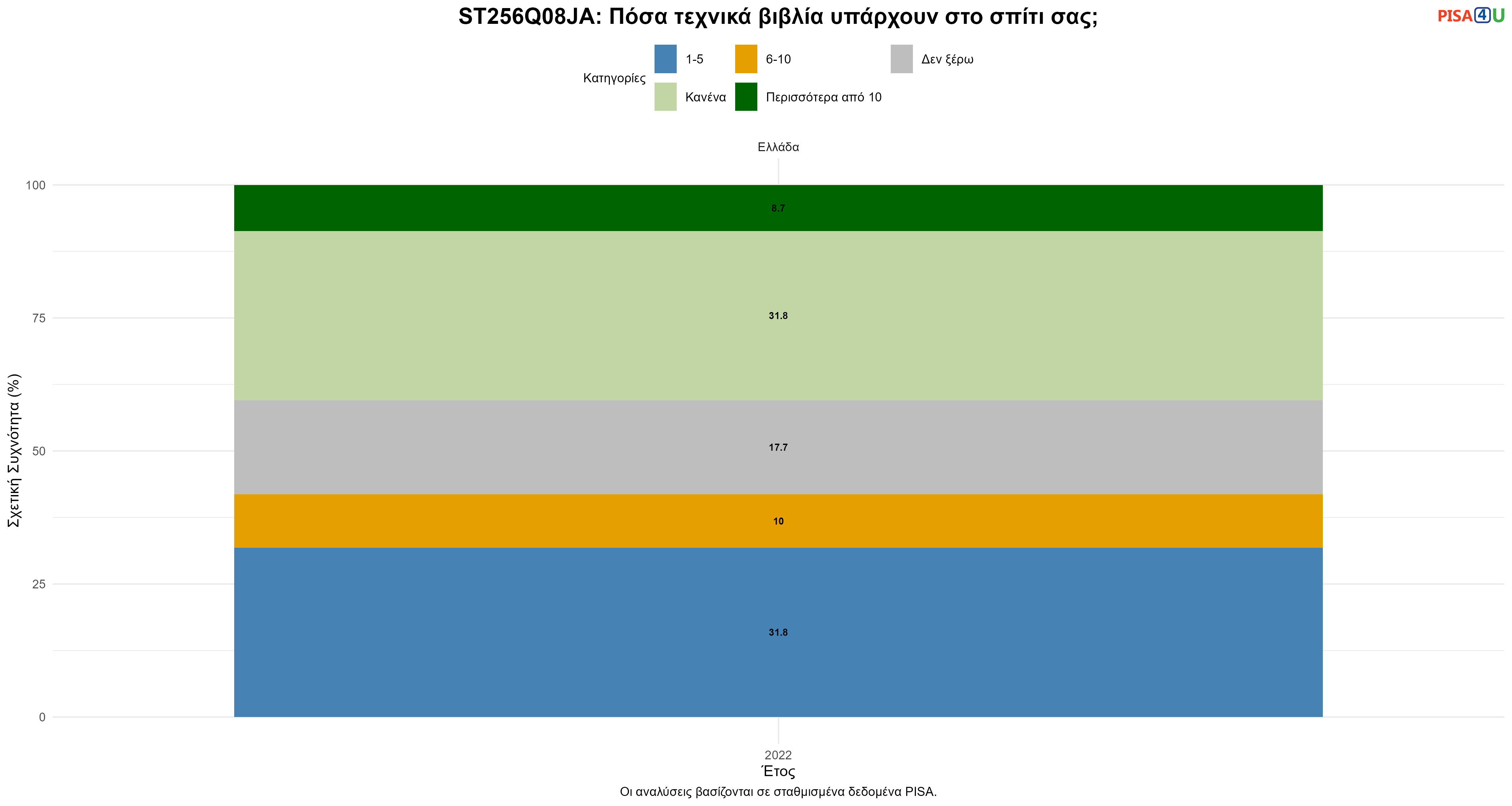 ST256Q08JA: Πόσα τεχνικά βιβλία υπάρχουν στο σπίτι σας; Ελλάδα