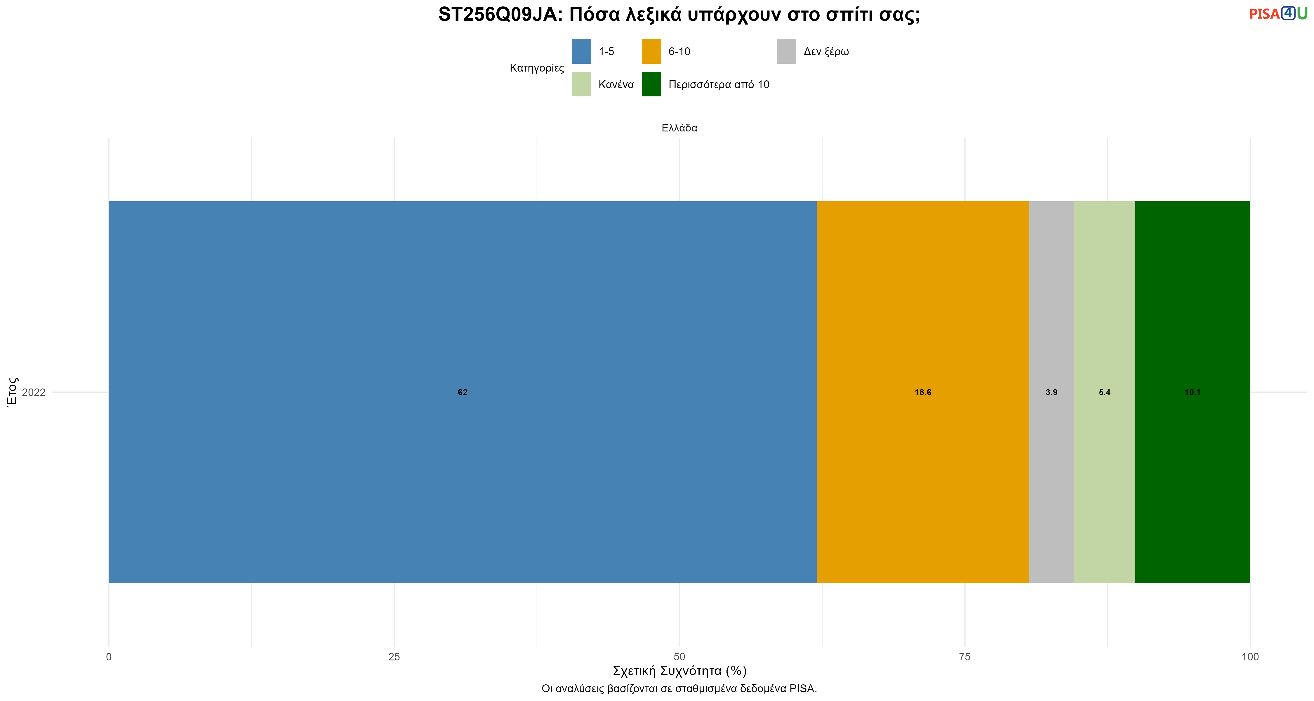 ST256Q09JA: Πόσα λεξικά υπάρχουν στο σπίτι σας; Ελλάδα