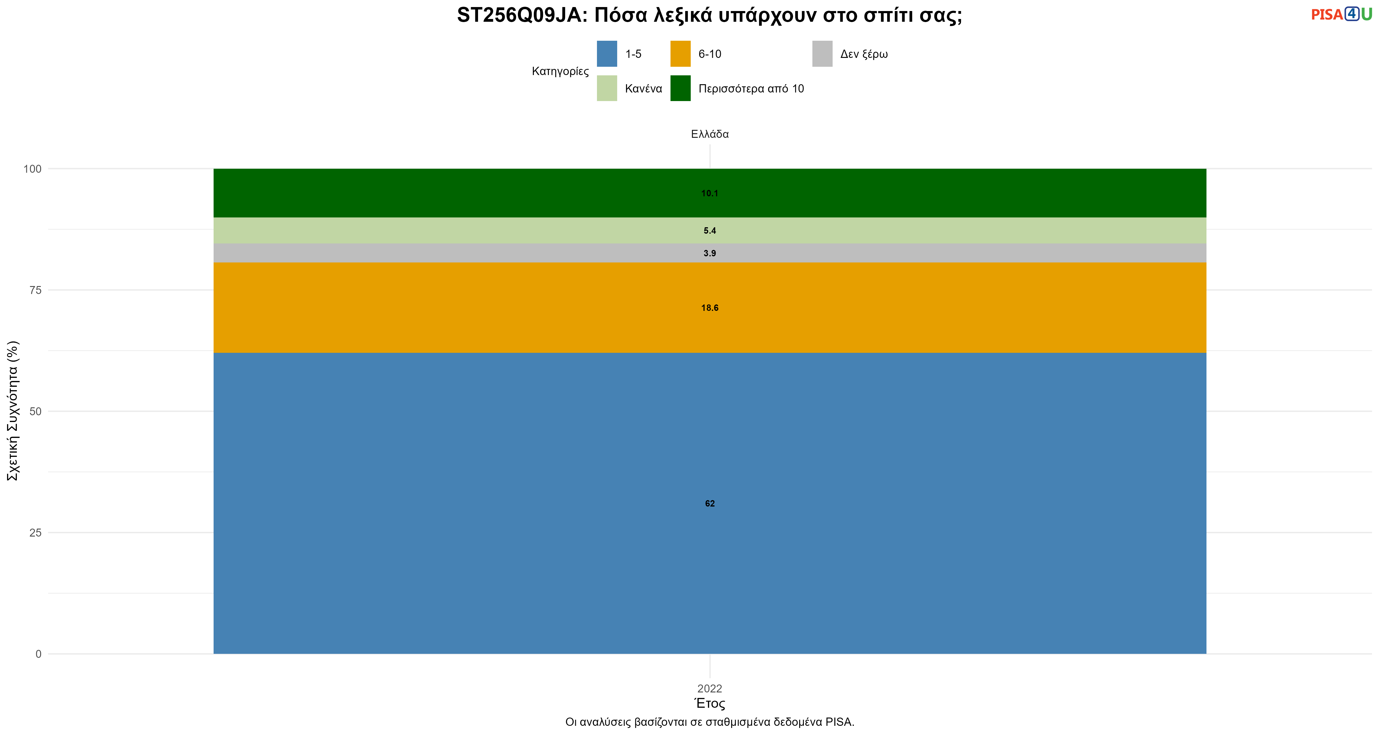 ST256Q09JA: Πόσα λεξικά υπάρχουν στο σπίτι σας; Ελλάδα