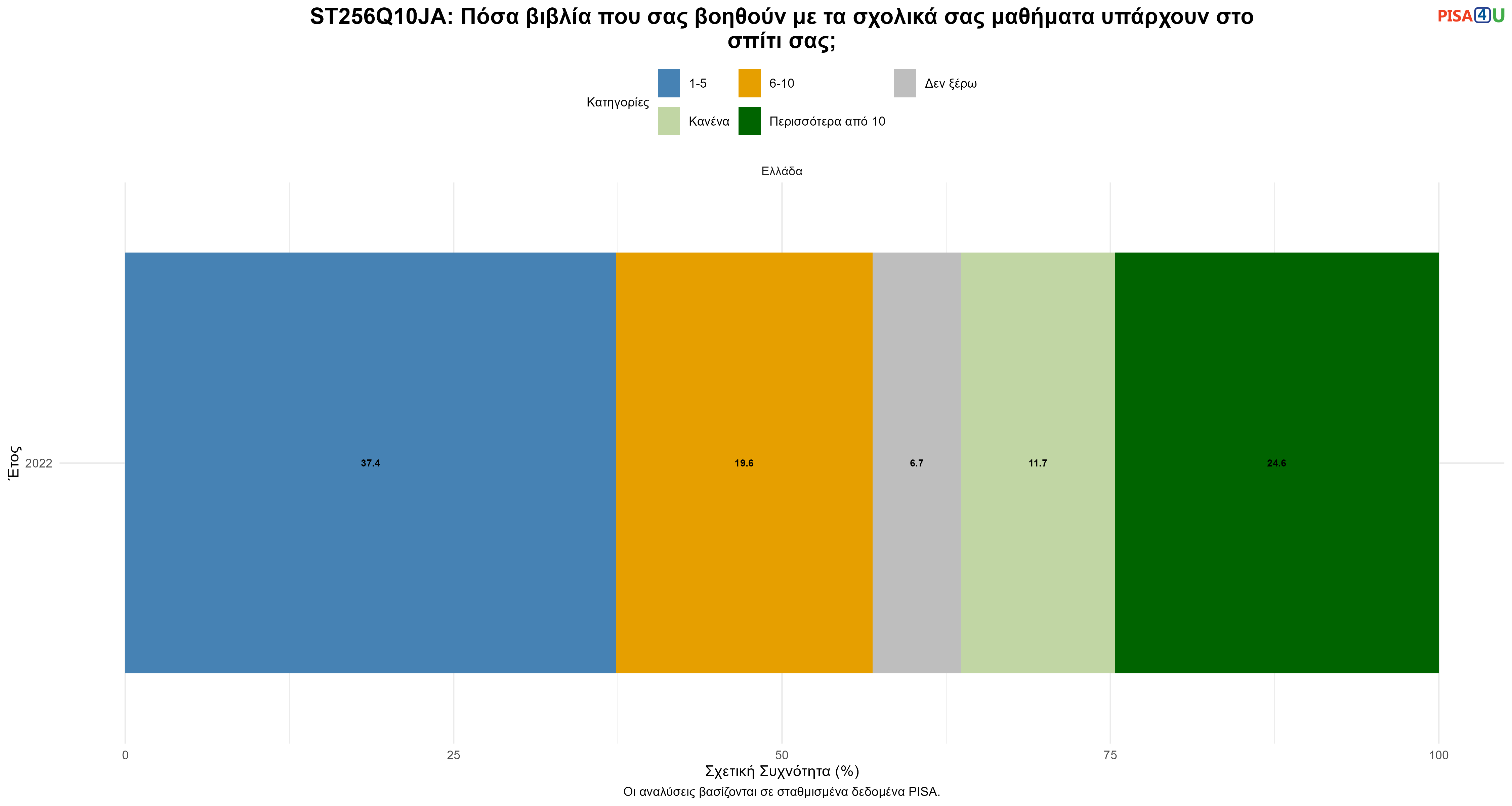 ST256Q10JA: Πόσα βιβλία που σας βοηθούν με τα σχολικά σας μαθήματα υπάρχουν στο σπίτι σας; Ελλάδα