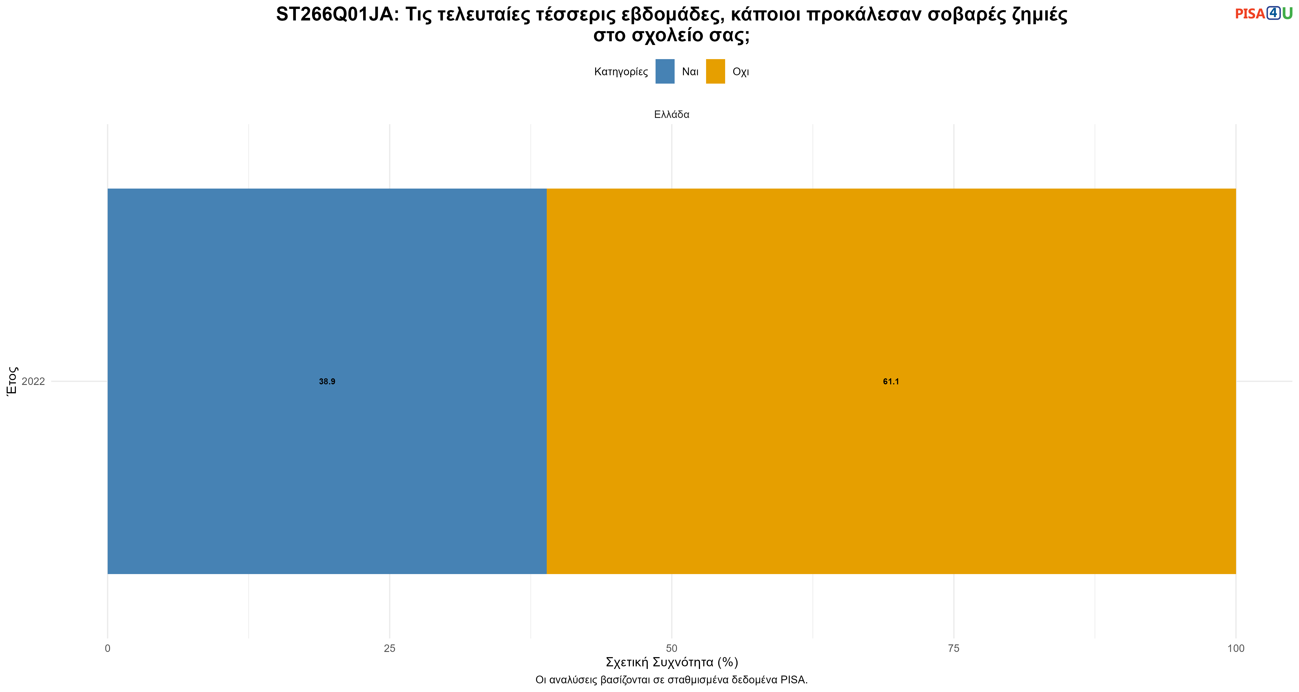 ST266Q01JA: Τις τελευταίες τέσσερις εβδομάδες, κάποιοι προκάλεσαν σοβαρές ζημιές στο σχολείο σας; Ελλάδα