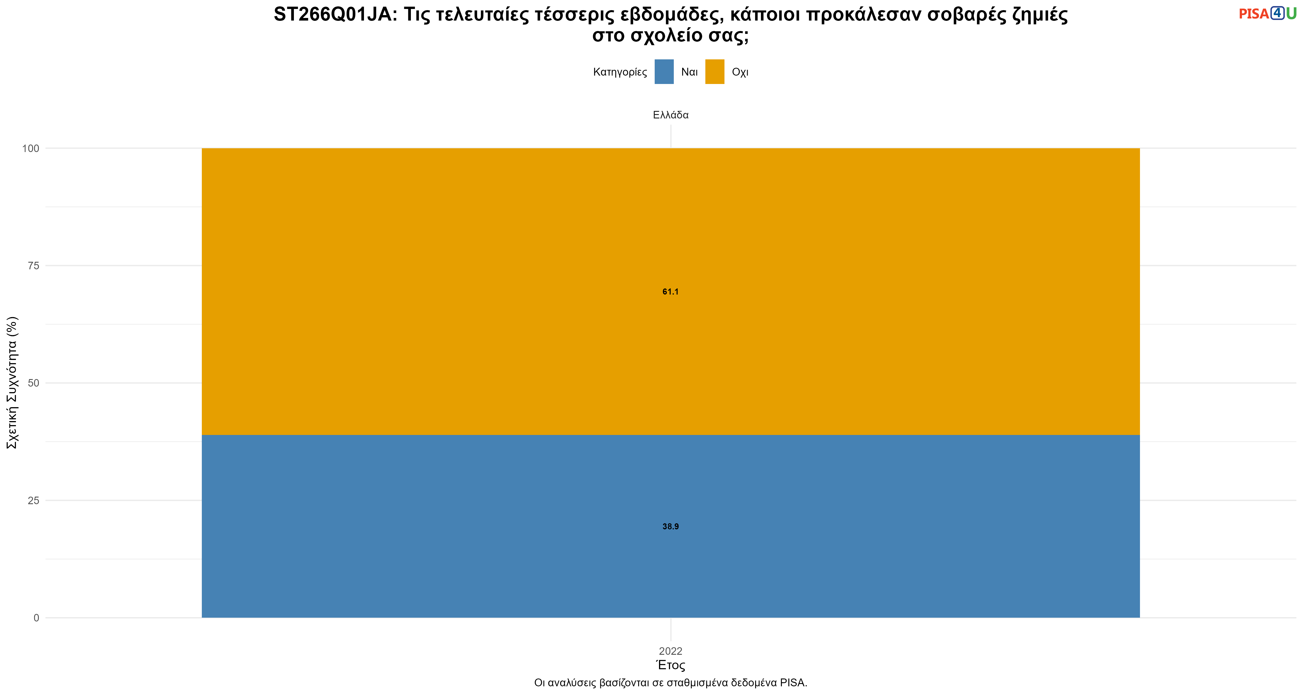 ST266Q01JA: Τις τελευταίες τέσσερις εβδομάδες, κάποιοι προκάλεσαν σοβαρές ζημιές στο σχολείο σας; Ελλάδα