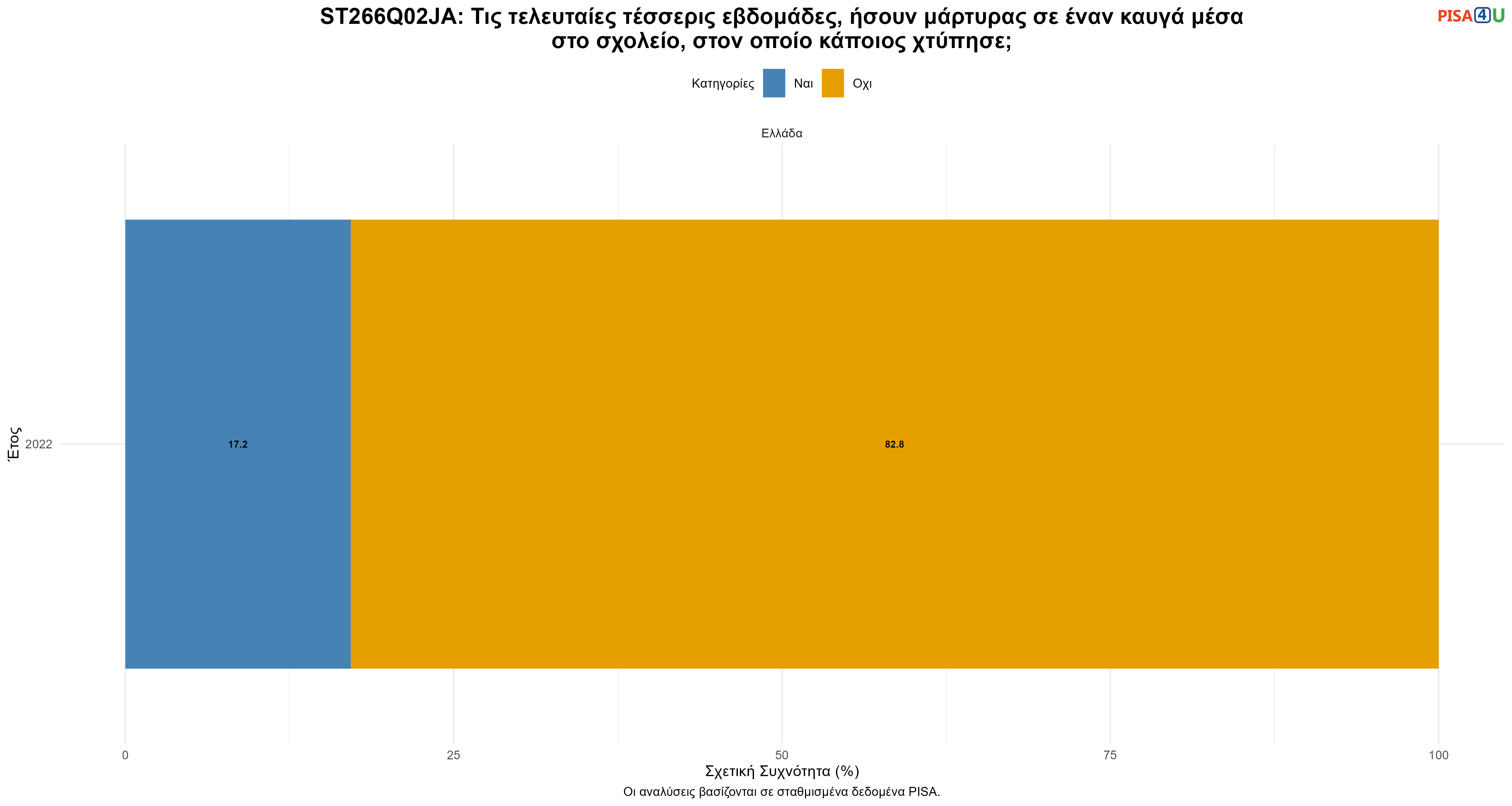 ST266Q02JA: Τις τελευταίες τέσσερις εβδομάδες, ήσουν μάρτυρας σε έναν καυγά μέσα στο σχολείο, στον οποίο κάποιος χτύπησε; Ελλάδα